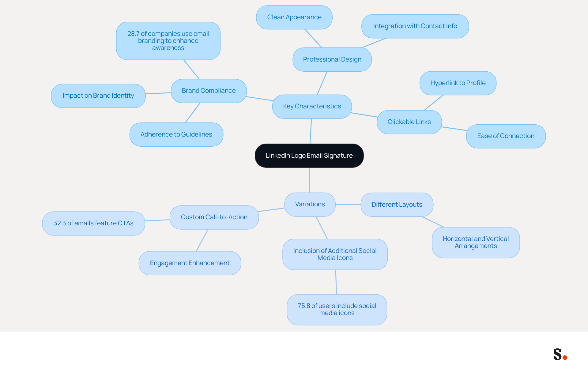 The central node represents the main topic of LinkedIn logo email signatures. The branches show key characteristics and variations, with statistics highlighting their importance. Each color-coded branch helps you easily identify different aspects of effective email signatures.