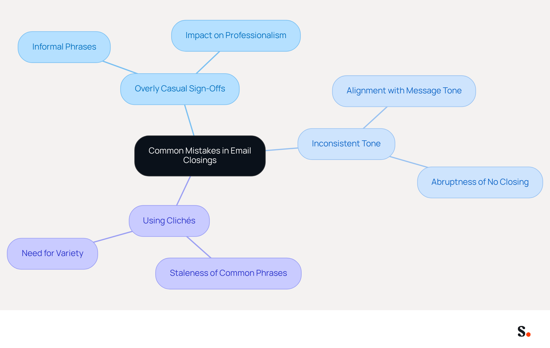The central node represents the main topic, while the branches show different mistakes to avoid. Each sub-branch provides more detail about why these mistakes matter and how to improve your email closings.