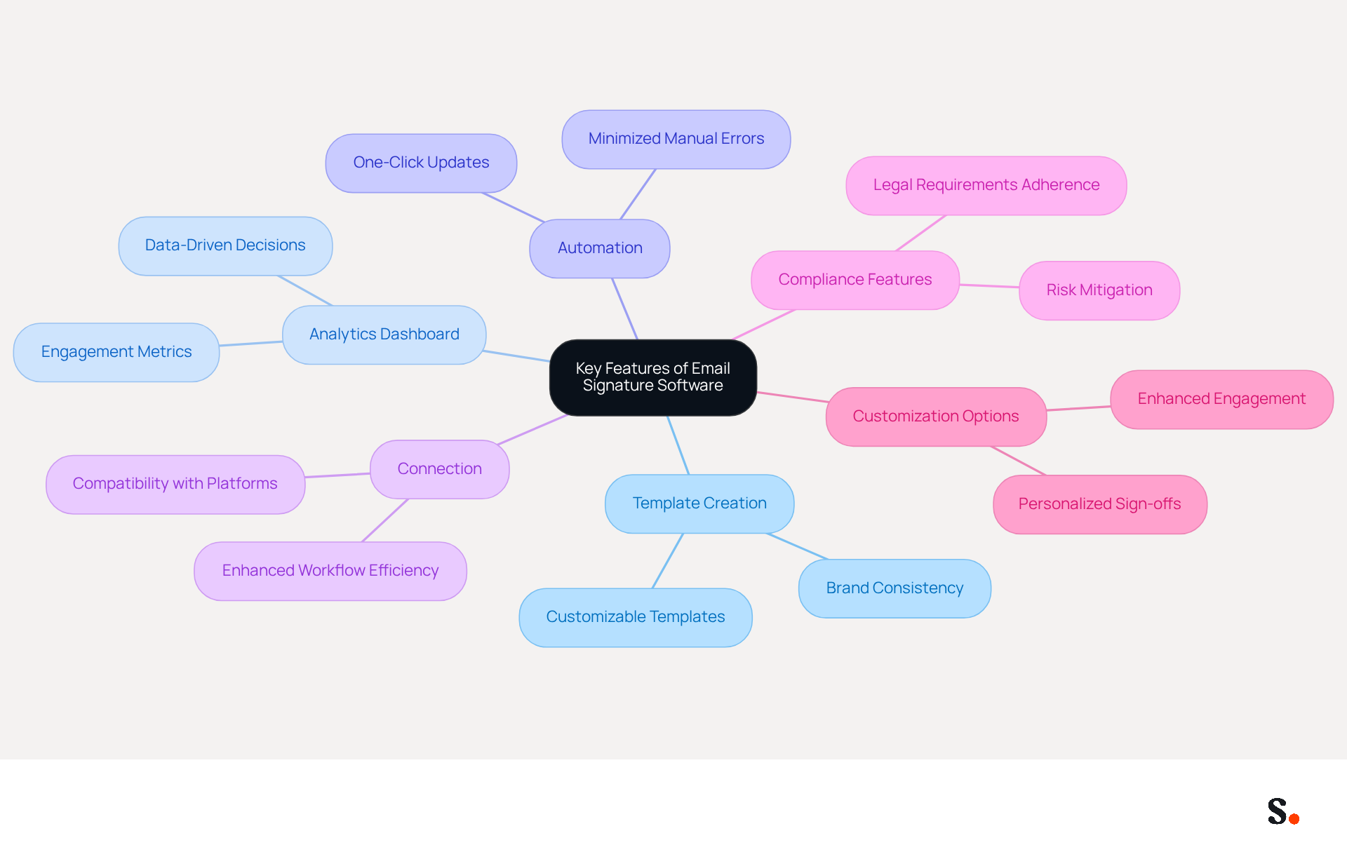 This mindmap shows the main features of email signature software. Each branch represents a feature, and the sub-branches highlight important details about how each feature can help businesses improve their email marketing efforts. This mindmap shows the main features of email signature software. Each branch represents a feature, and the sub-branches highlight important details about how each feature can help businesses improve their email marketing efforts.