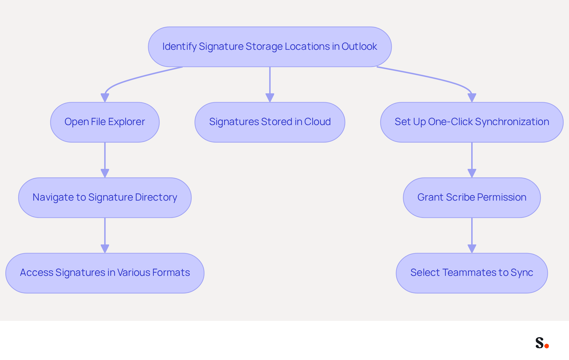 This flowchart guides you through the steps to manage your email signatures in Outlook. Follow the arrows to see what to do next, from accessing your signature storage to setting up synchronization with Scribe.