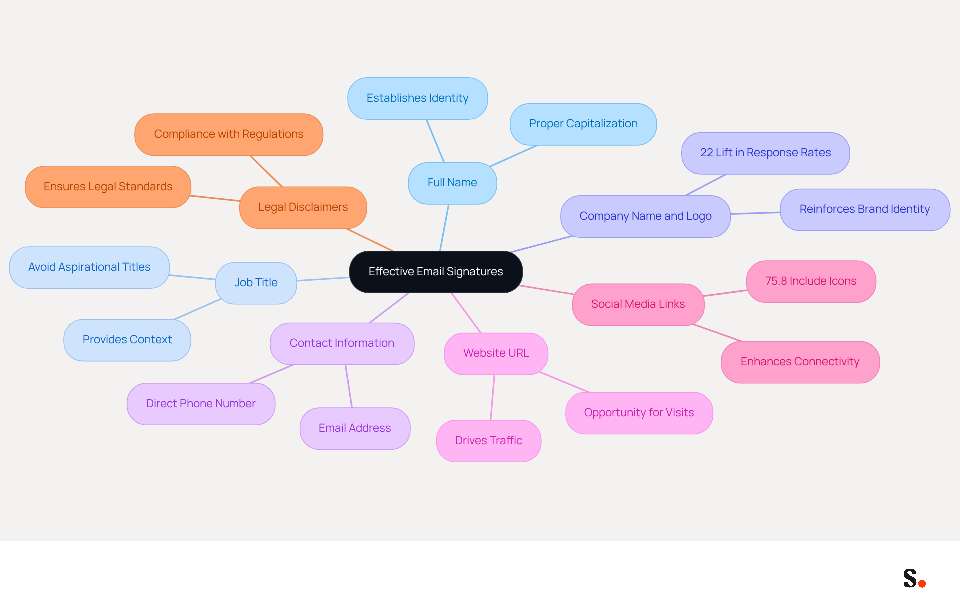 This mindmap starts with the main idea of effective email signatures at the center. Each branch represents a key element that should be included in an email signature. Follow the branches to see how each element contributes to professionalism and credibility in email communication.