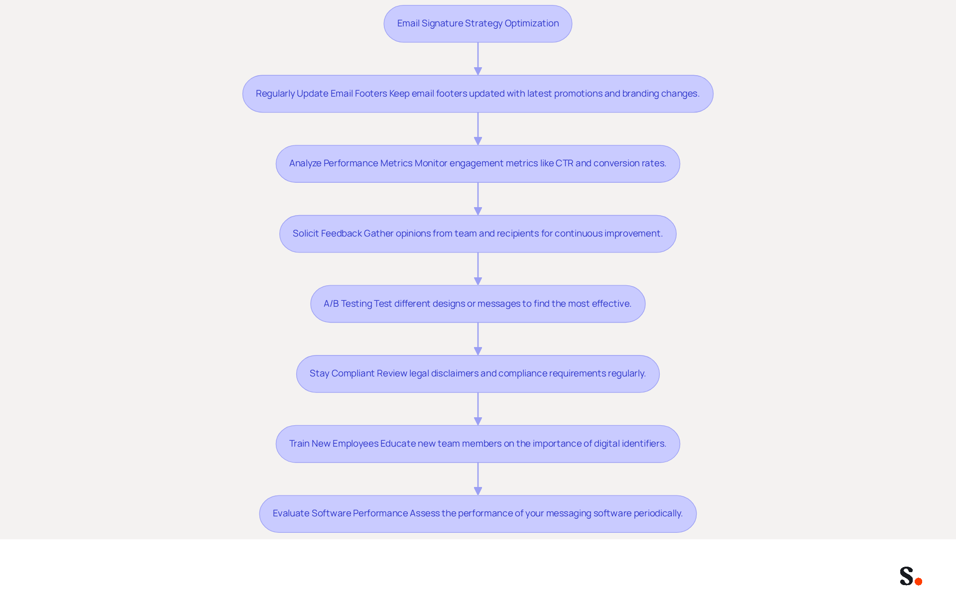 This flowchart outlines the steps to enhance your email signature strategy. Each box represents a best practice you should follow, and the arrows show the order in which to implement them. Start at the top and work your way down for a comprehensive approach!