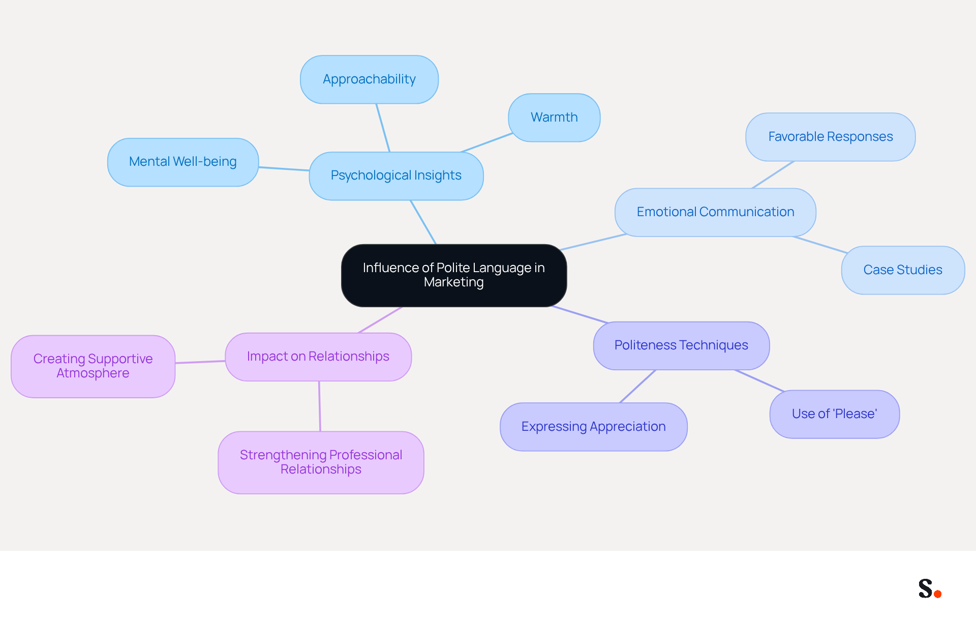 This mindmap illustrates how polite language affects marketing communication. Start at the center with the main idea, then explore how psychological insights, emotional communication, and politeness techniques connect to improve relationships and responses.