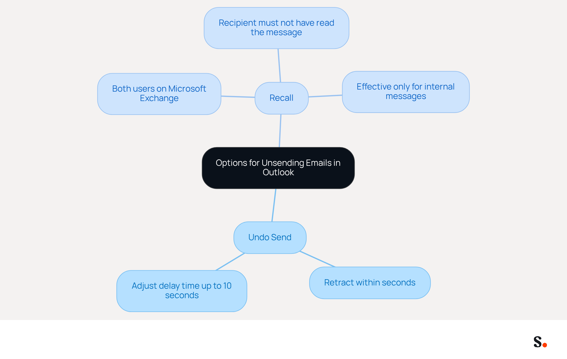 This mindmap shows the two main methods for retracting emails in Outlook. Each branch represents a method, and the sub-branches explain their features and conditions. Follow the branches to see which option might work best for your needs! This mindmap shows the two main methods for retracting emails in Outlook. Each branch represents a method, and the sub-branches explain their features and conditions. Follow the branches to see which option might work best for your needs!