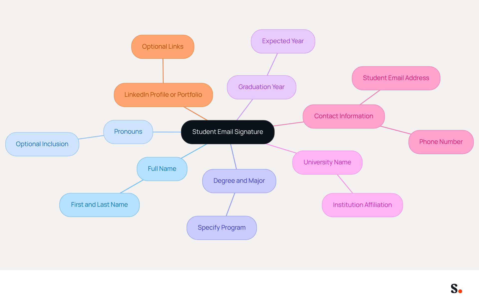 This mindmap shows the key components to include in your email signature as a student. Each branch represents an important part, and you can follow the lines to see how they connect to the main idea of creating a professional email signature.