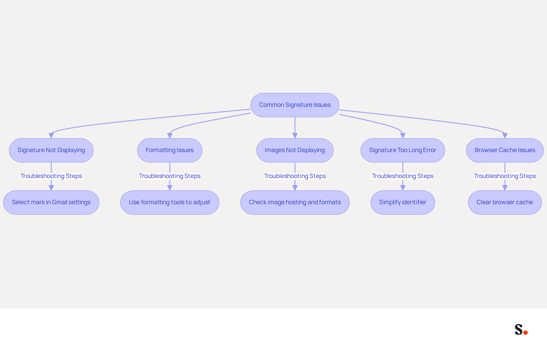 Each box represents a common issue with email signatures. Follow the arrows to see the steps you can take to resolve each problem. This flowchart is designed to guide you through troubleshooting, making it easier to keep your email communication professional. Each box represents a common issue with email signatures. Follow the arrows to see the steps you can take to resolve each problem. This flowchart is designed to guide you through troubleshooting, making it easier to keep your email communication professional.