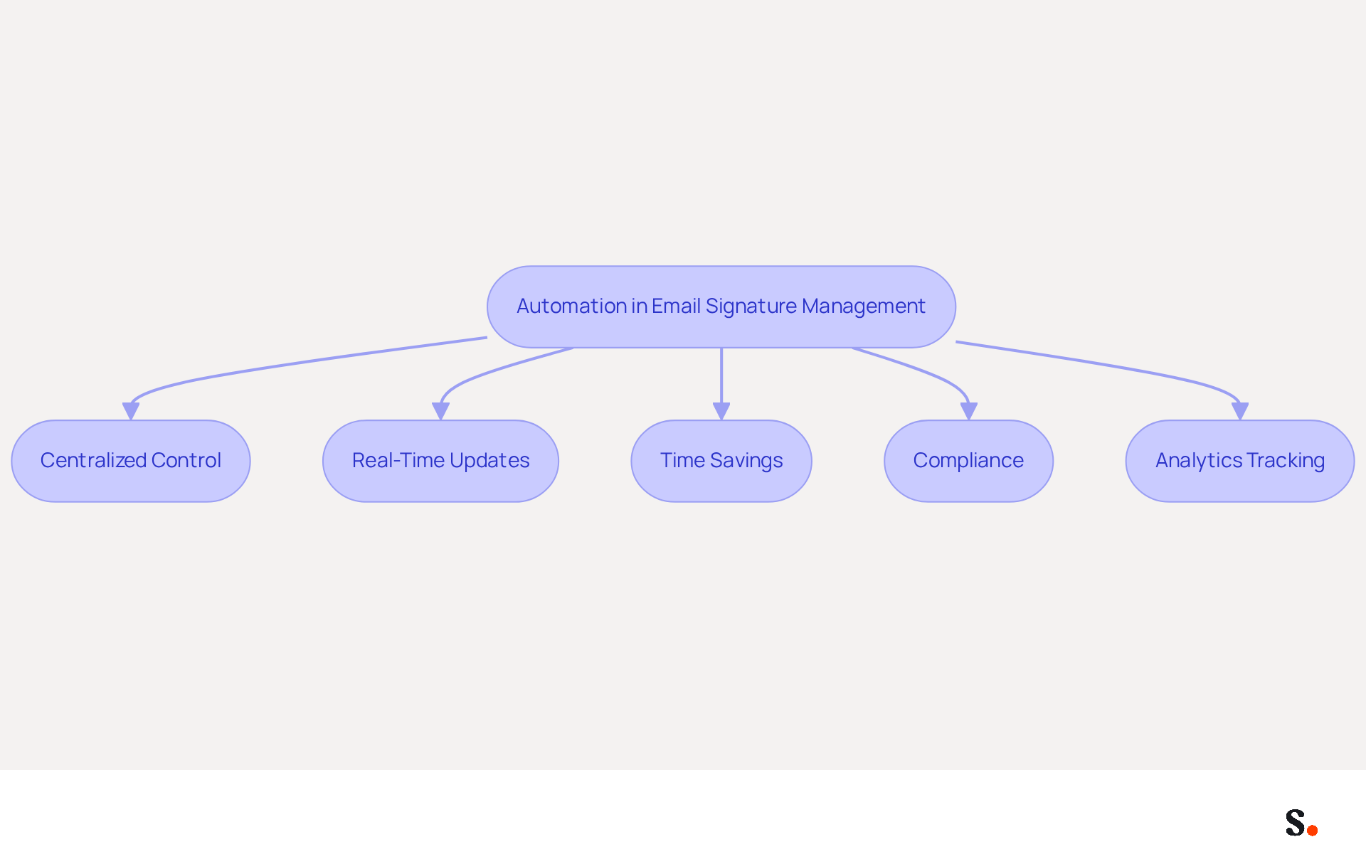 This flowchart illustrates how automation enhances email signature management. Each box highlights a specific benefit, showing how they all connect back to the central idea of improving efficiency and brand integrity. This flowchart illustrates how automation enhances email signature management. Each box highlights a specific benefit, showing how they all connect back to the central idea of improving efficiency and brand integrity.