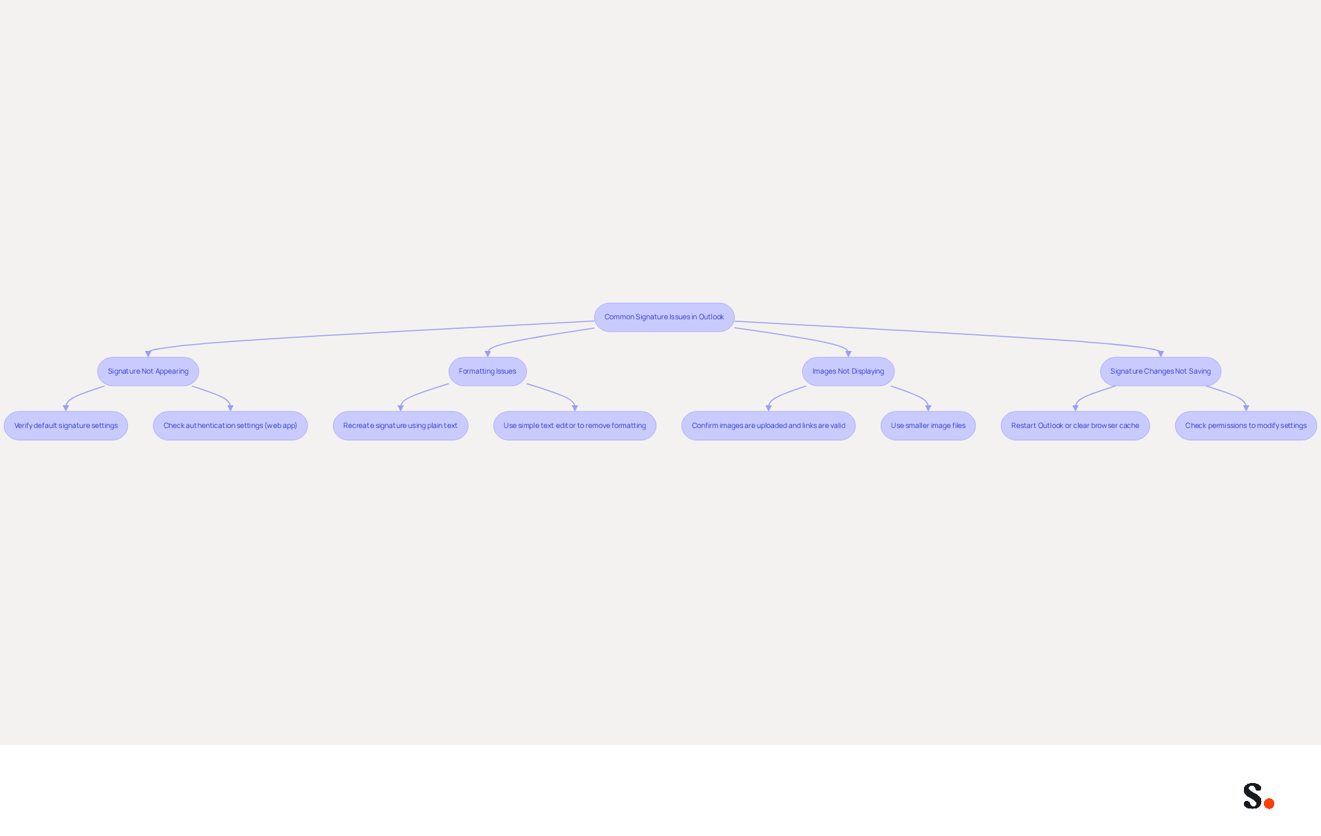 This flowchart guides you through common signature problems in Outlook. Start at the top and follow the arrows to find solutions for each issue. Each box represents a problem or a step to fix it, making it easy to navigate through the troubleshooting process.