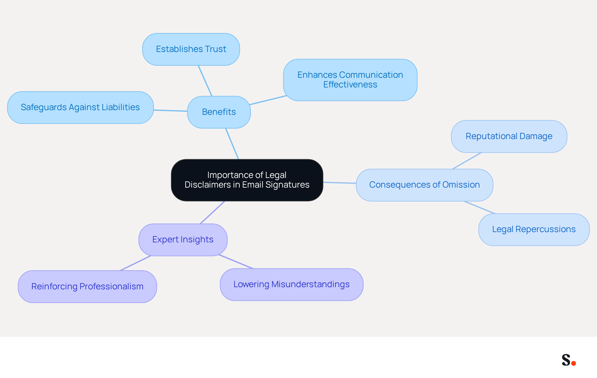 This mindmap starts with the central idea of legal disclaimers in email signatures. Each branch represents a key aspect: benefits, consequences of not including them, and expert insights. Follow the branches to understand how these elements connect and support the main idea. This mindmap starts with the central idea of legal disclaimers in email signatures. Each branch represents a key aspect: benefits, consequences of not including them, and expert insights. Follow the branches to understand how these elements connect and support the main idea.