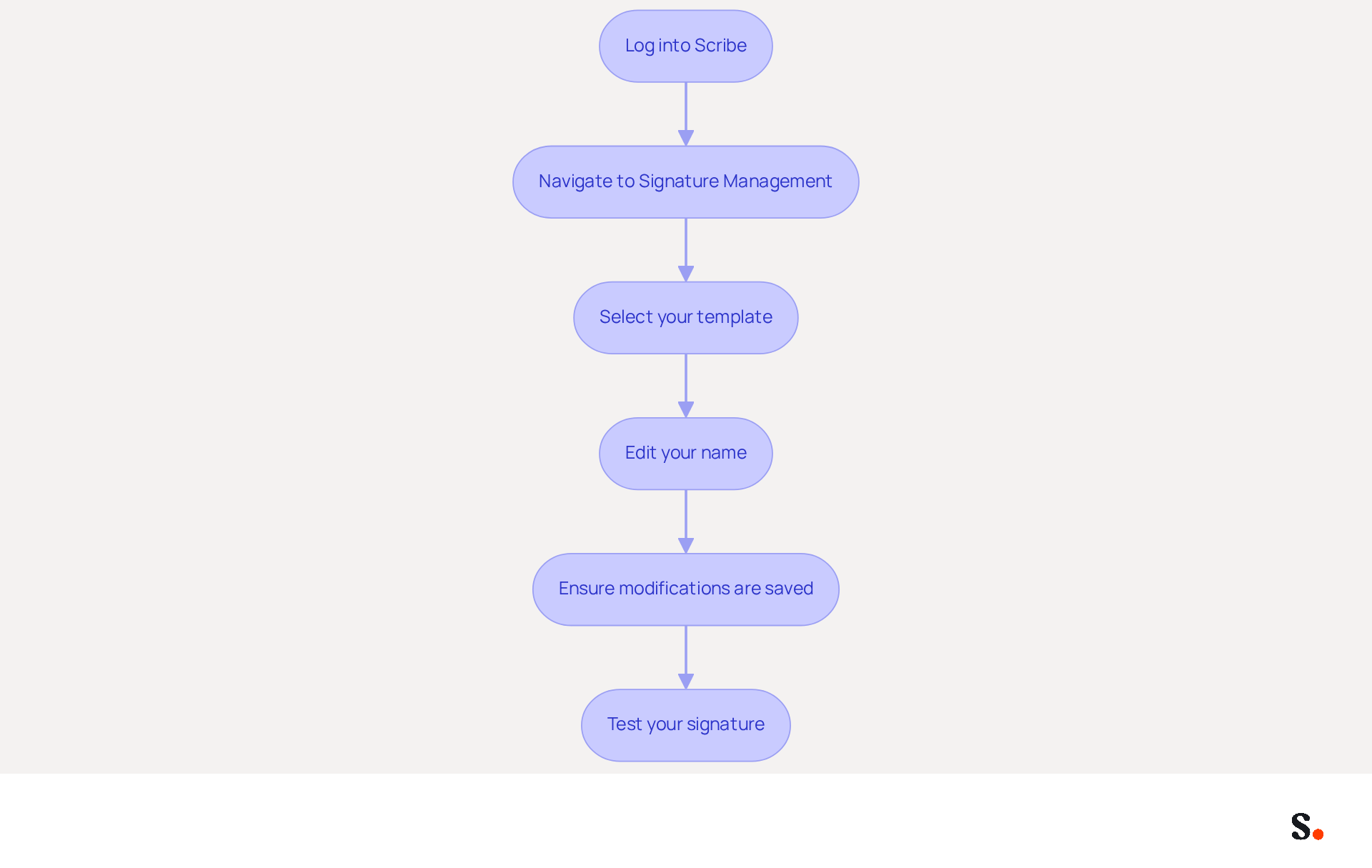 Each box represents a step in the process of adding pronouns to your email signature. Follow the arrows to see how to move from one step to the next, ensuring you complete each part for a successful update.