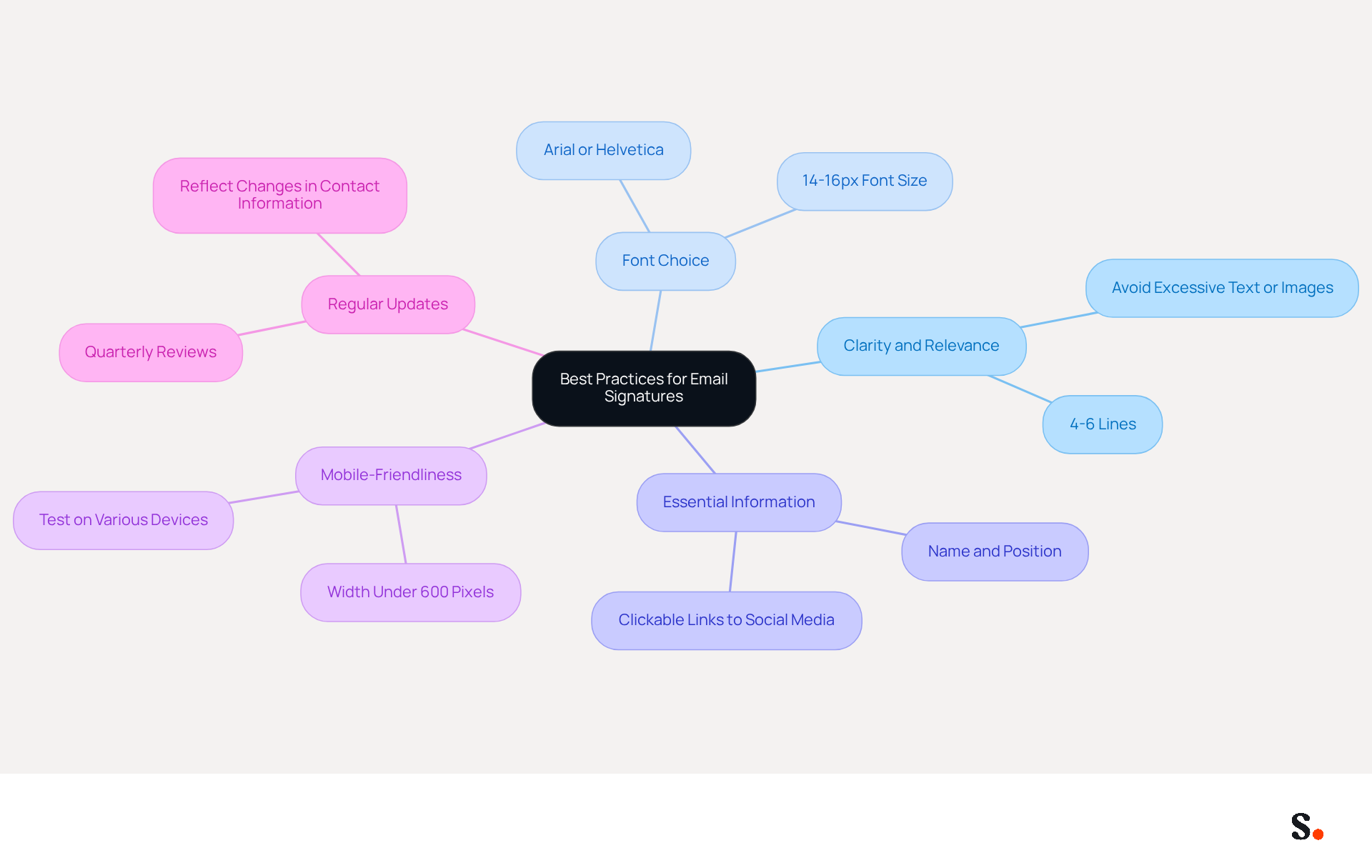 This mindmap starts with the main idea in the center and branches out to show different best practices for email signatures. Each branch represents a key area to focus on, with further details that help you understand how to create a professional email signature. This mindmap starts with the main idea in the center and branches out to show different best practices for email signatures. Each branch represents a key area to focus on, with further details that help you understand how to create a professional email signature.