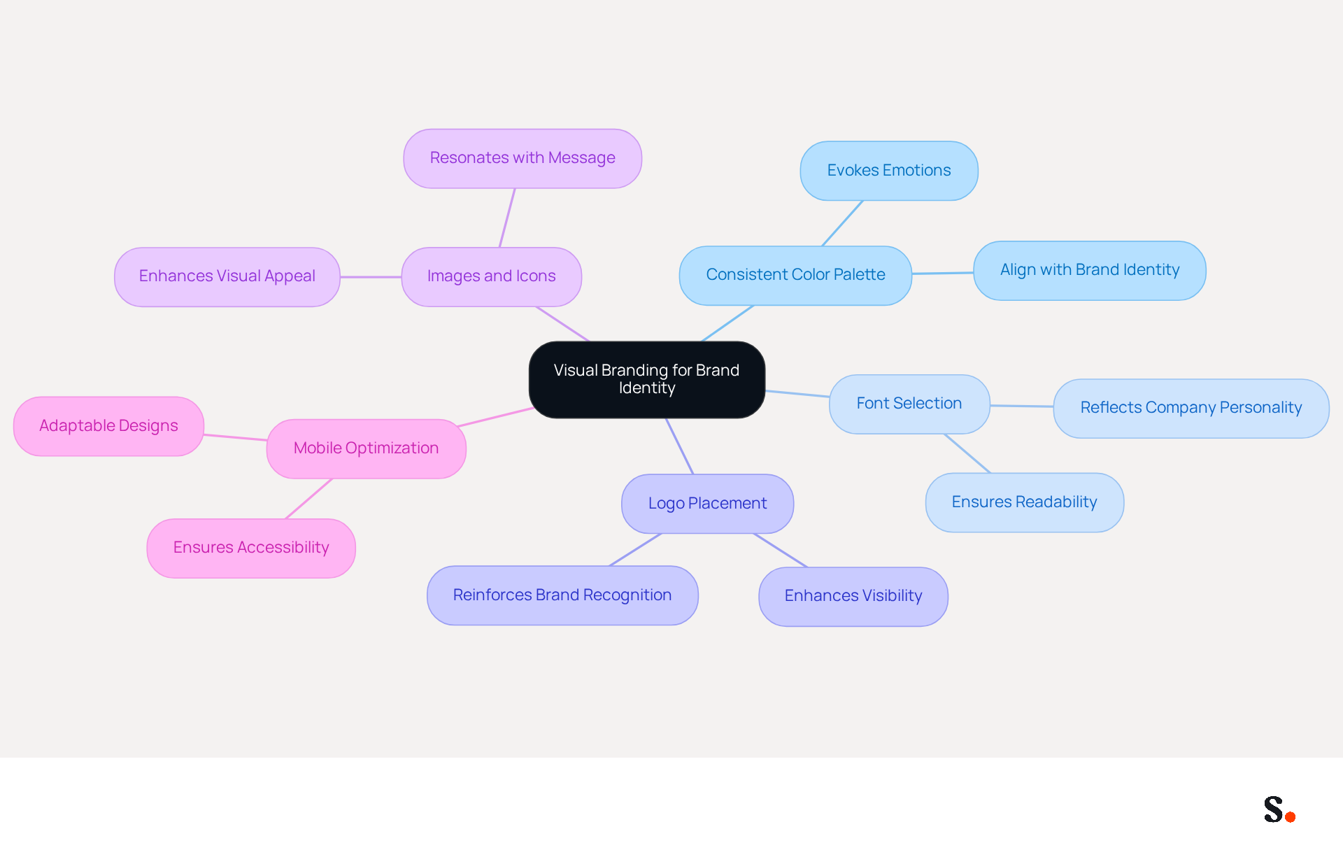 This mindmap starts with the main idea of visual branding at the center. Each branch represents a strategy that contributes to building a strong brand identity. Follow the branches to see how each strategy connects to the overall goal.