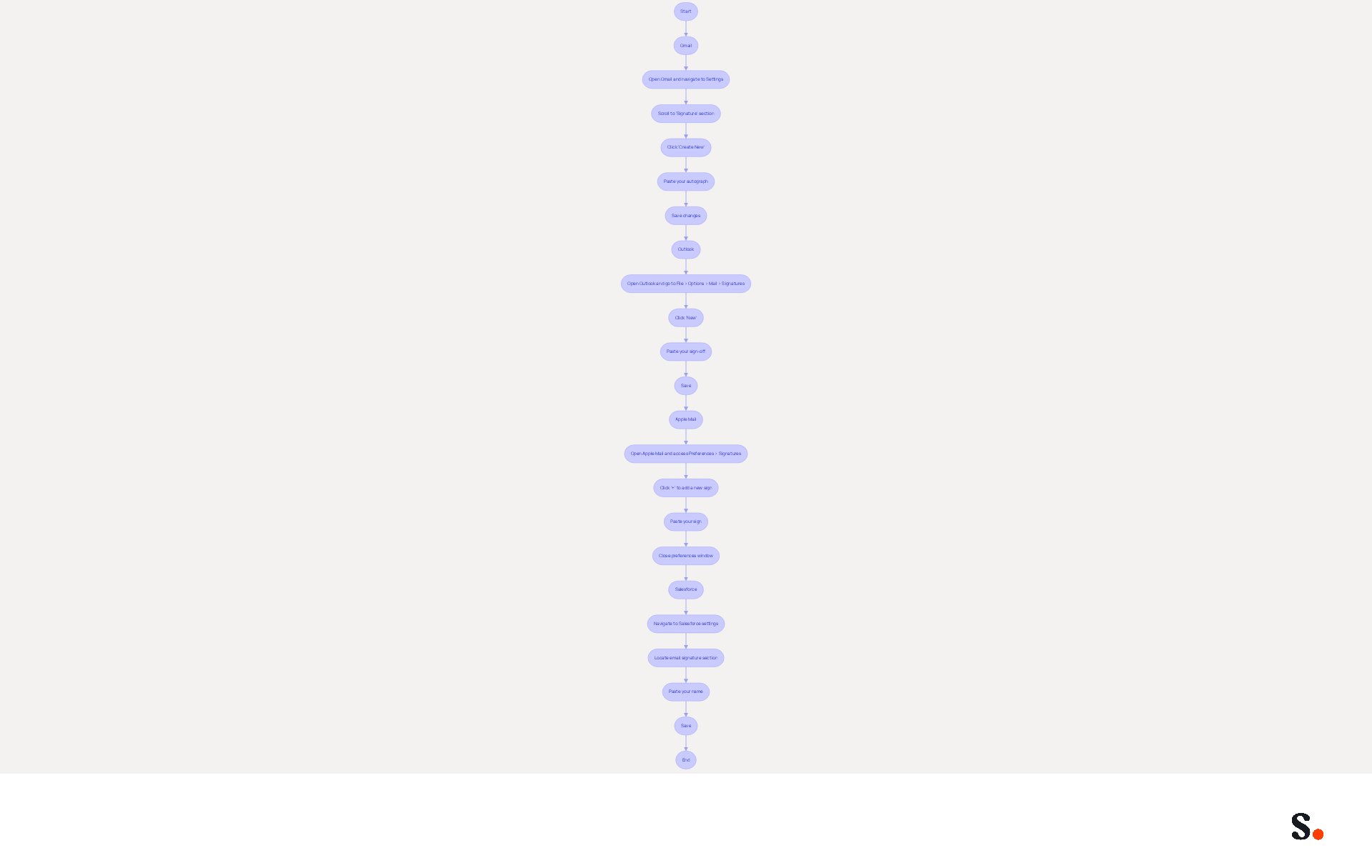 Follow the arrows to see how to set up your email signature in each client. Each branch represents a different email client, and the steps show you exactly what to do to make your signature look professional. Follow the arrows to see how to set up your email signature in each client. Each branch represents a different email client, and the steps show you exactly what to do to make your signature look professional.