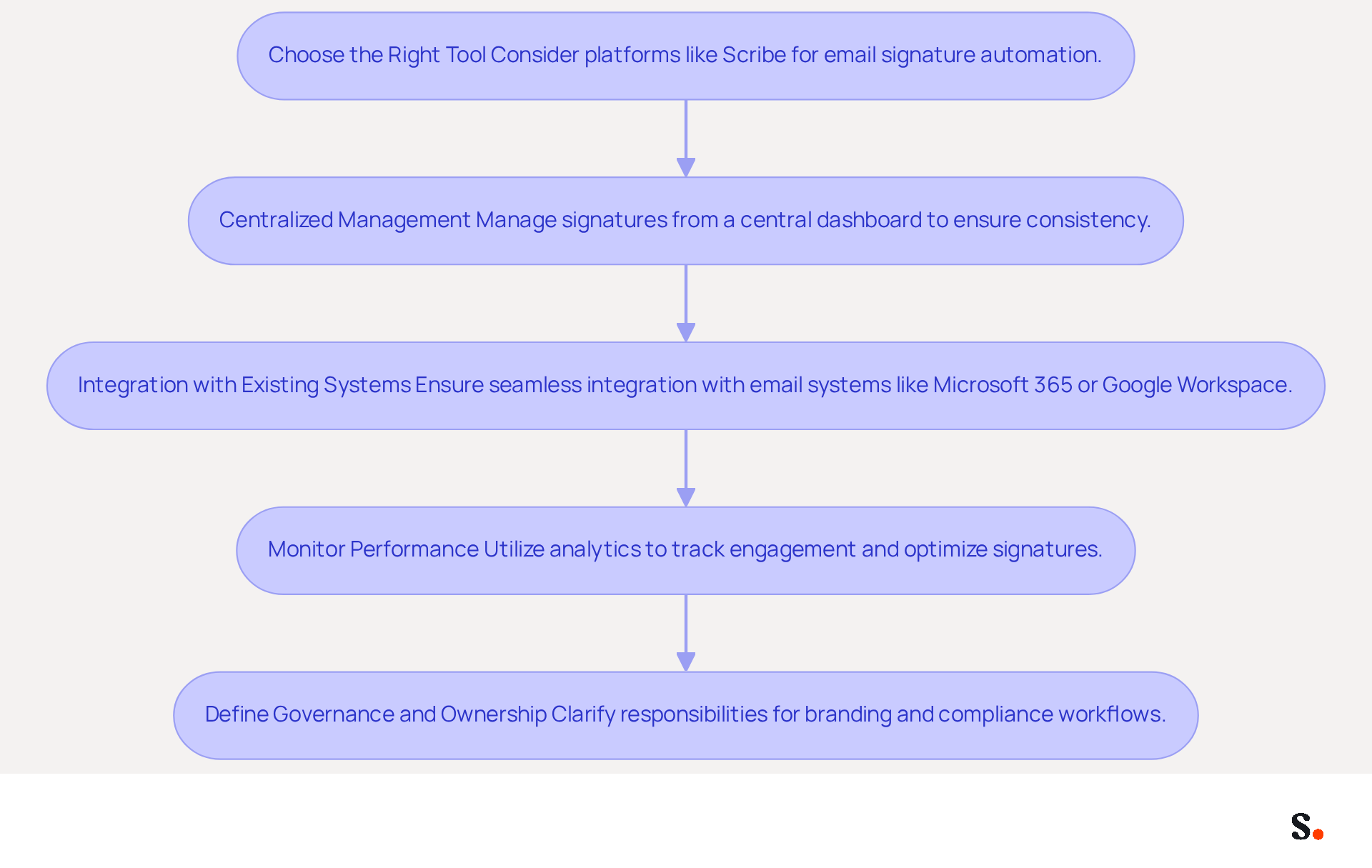 This flowchart guides you through the steps to effectively manage email signatures using automation tools. Start at the top and follow the arrows to see how each step connects to the next, ensuring a smooth implementation process. This flowchart guides you through the steps to effectively manage email signatures using automation tools. Start at the top and follow the arrows to see how each step connects to the next, ensuring a smooth implementation process.