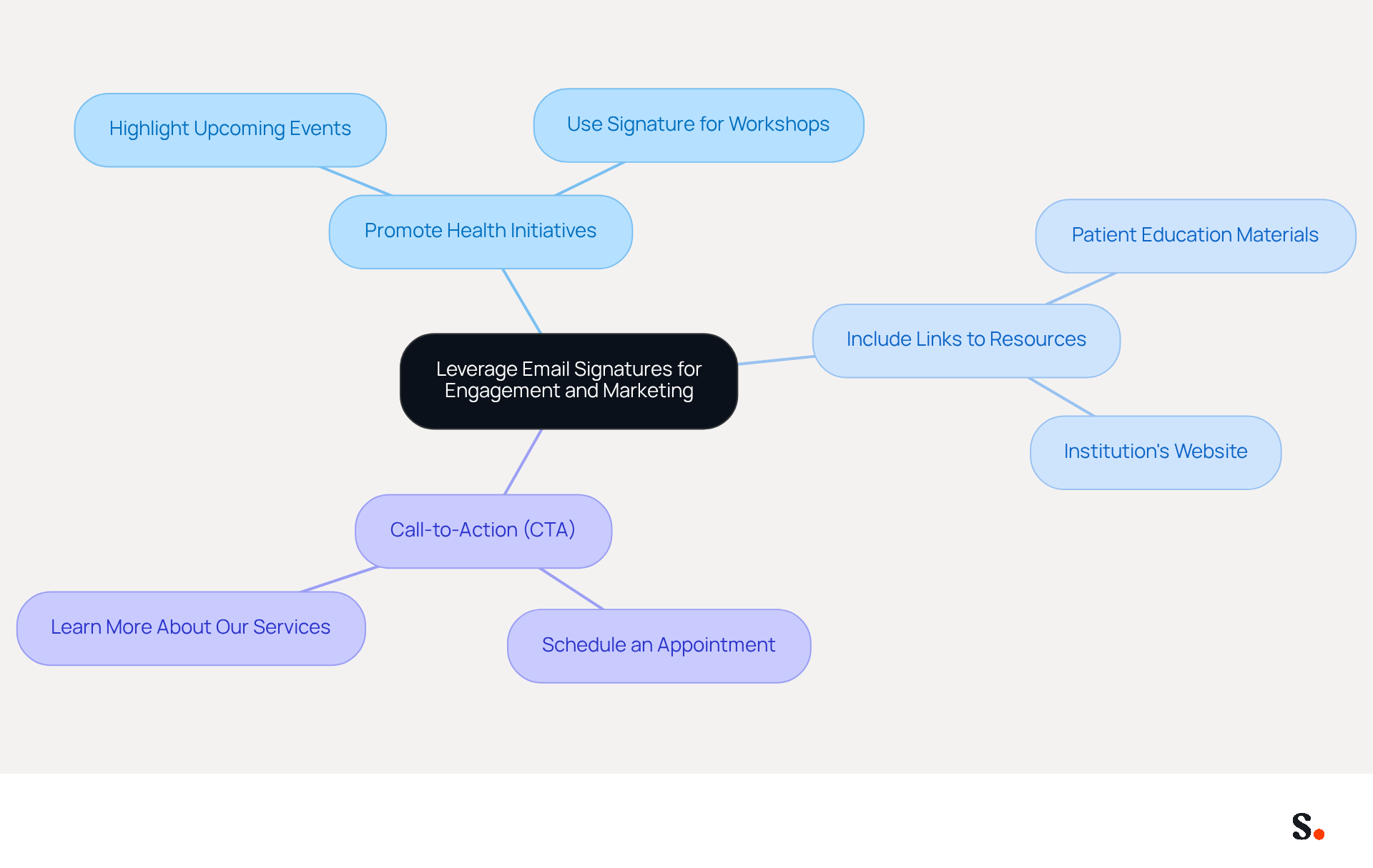 This mindmap starts with the main idea in the center and branches out into three key strategies. Each branch represents a different approach to using email signatures effectively, with further details provided in the sub-branches. Follow the connections to see how each strategy contributes to better engagement and marketing.