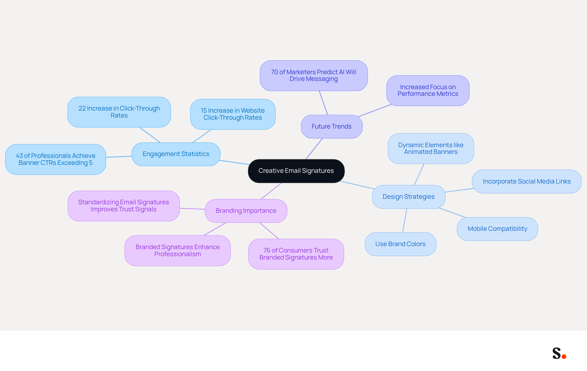 This mindmap illustrates the key concepts and statistics related to creative email signatures. Start at the center with the main topic, then explore the branches to discover various strategies, statistics, and future trends that can help enhance your email branding.