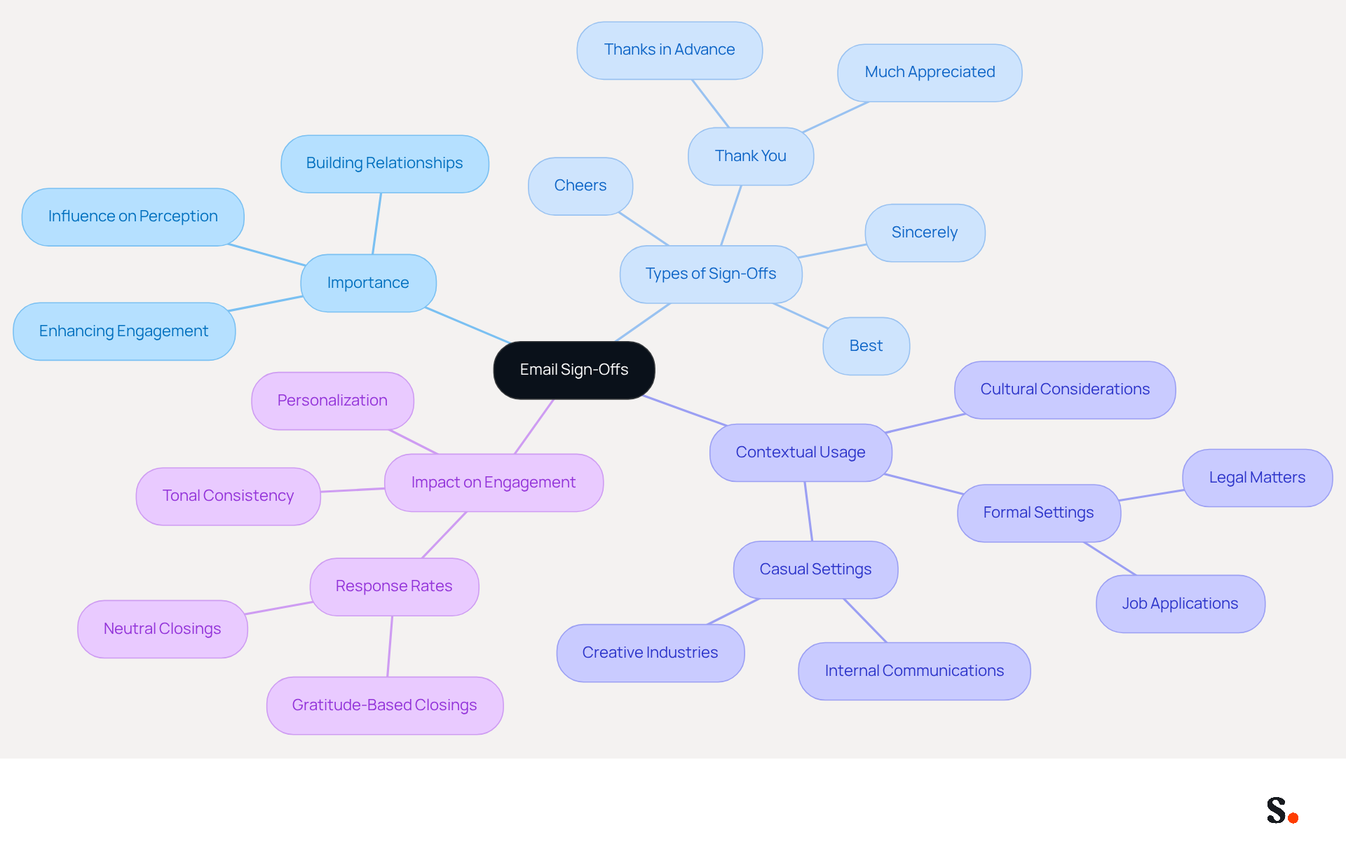 This mindmap illustrates how different email sign-offs can affect communication. Start at the center with the main topic, then explore the branches to see how each sign-off fits into its context and impacts engagement. This mindmap illustrates how different email sign-offs can affect communication. Start at the center with the main topic, then explore the branches to see how each sign-off fits into its context and impacts engagement.