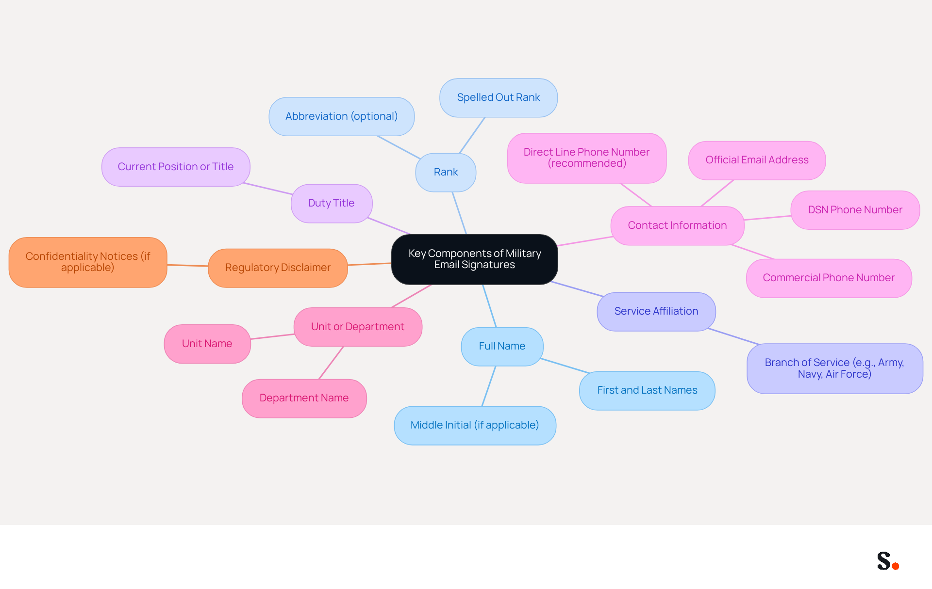 This mindmap starts with the main idea in the center and branches out to show each important part of a military email signature. Each branch represents a component, and you can follow the lines to see how they connect to the main topic.