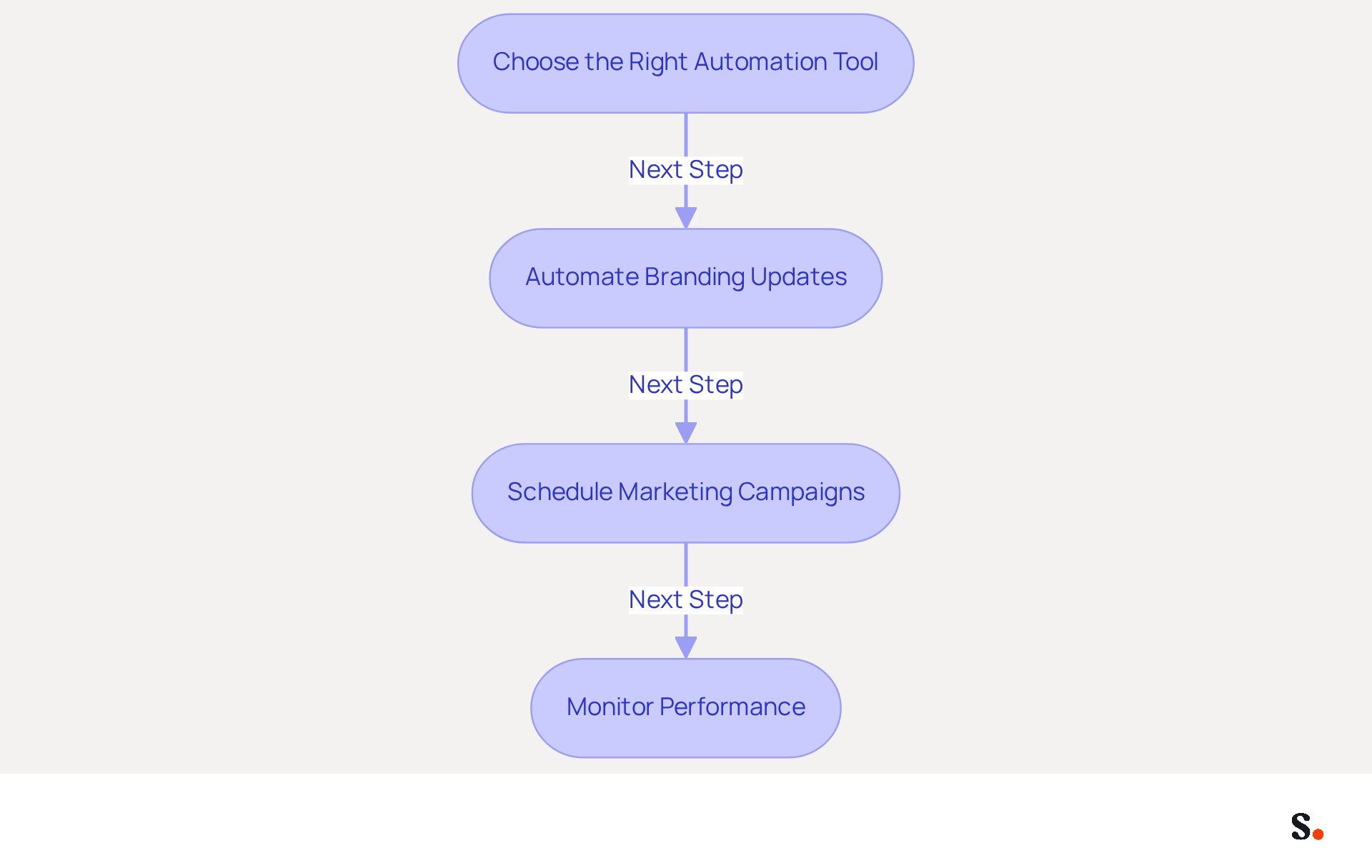 This flowchart outlines the steps to effectively use automation tools for managing digital signatures. Follow the arrows to see how each step contributes to better branding and operational efficiency. This flowchart outlines the steps to effectively use automation tools for managing digital signatures. Follow the arrows to see how each step contributes to better branding and operational efficiency.