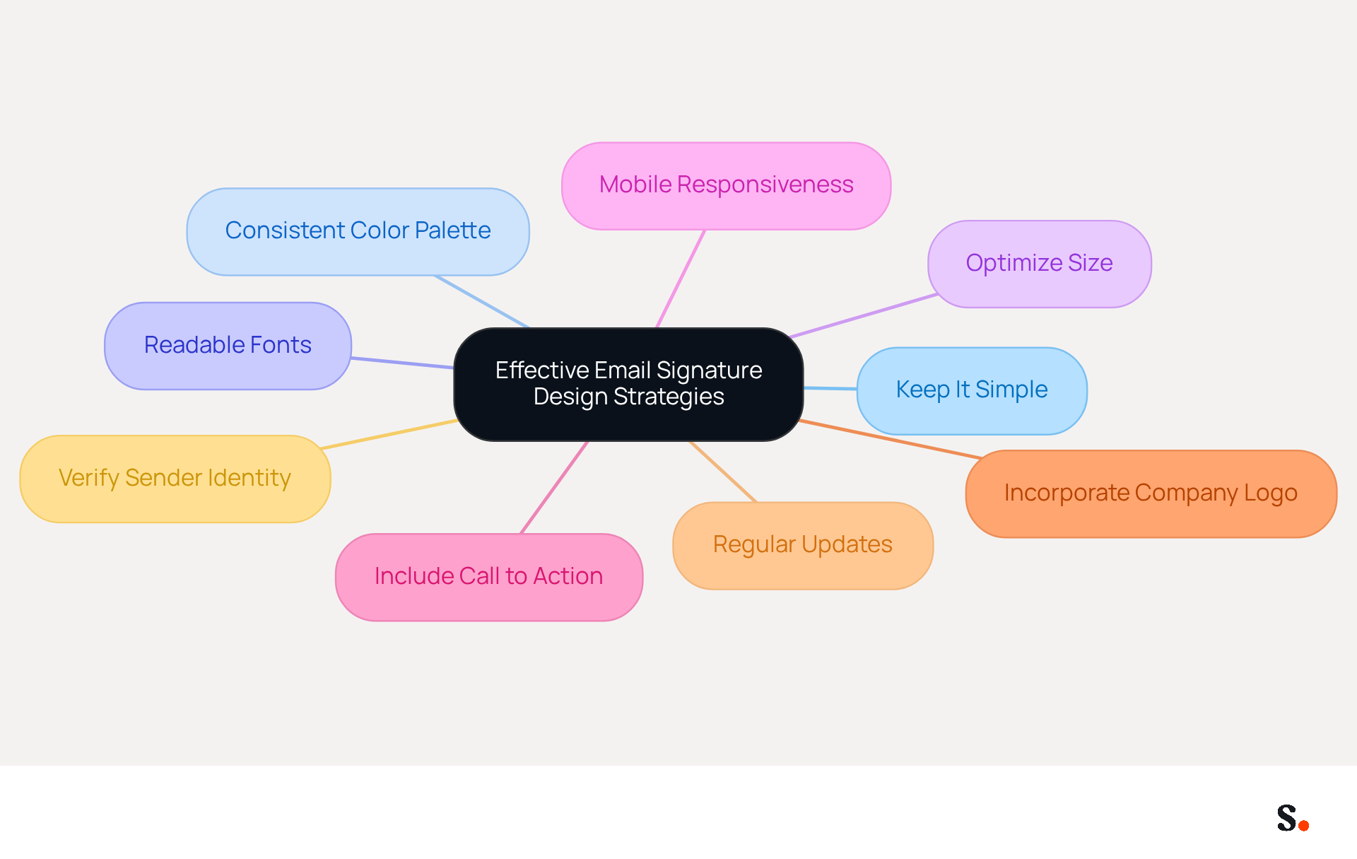 This mindmap shows the key strategies for designing an effective email signature. Start at the center with the main theme, then follow the branches to explore each strategy. Each branch represents a different approach to making your email signature clear and professional. This mindmap shows the key strategies for designing an effective email signature. Start at the center with the main theme, then follow the branches to explore each strategy. Each branch represents a different approach to making your email signature clear and professional.