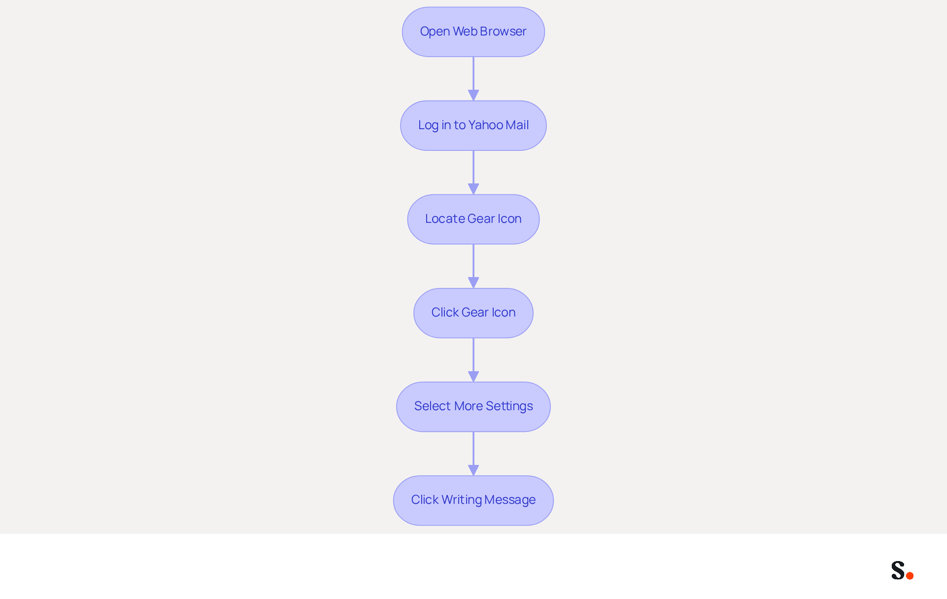 Follow the arrows from the top to the bottom to see how to access your Yahoo Mail settings step by step. Each box shows what you need to do next. Follow the arrows from the top to the bottom to see how to access your Yahoo Mail settings step by step. Each box shows what you need to do next.