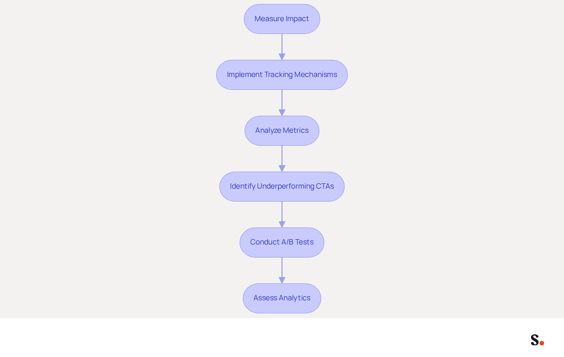 This flowchart guides you through the steps to improve your email footers. Start at the top and follow the arrows to see how each action builds on the previous one, leading to better engagement and marketing success.