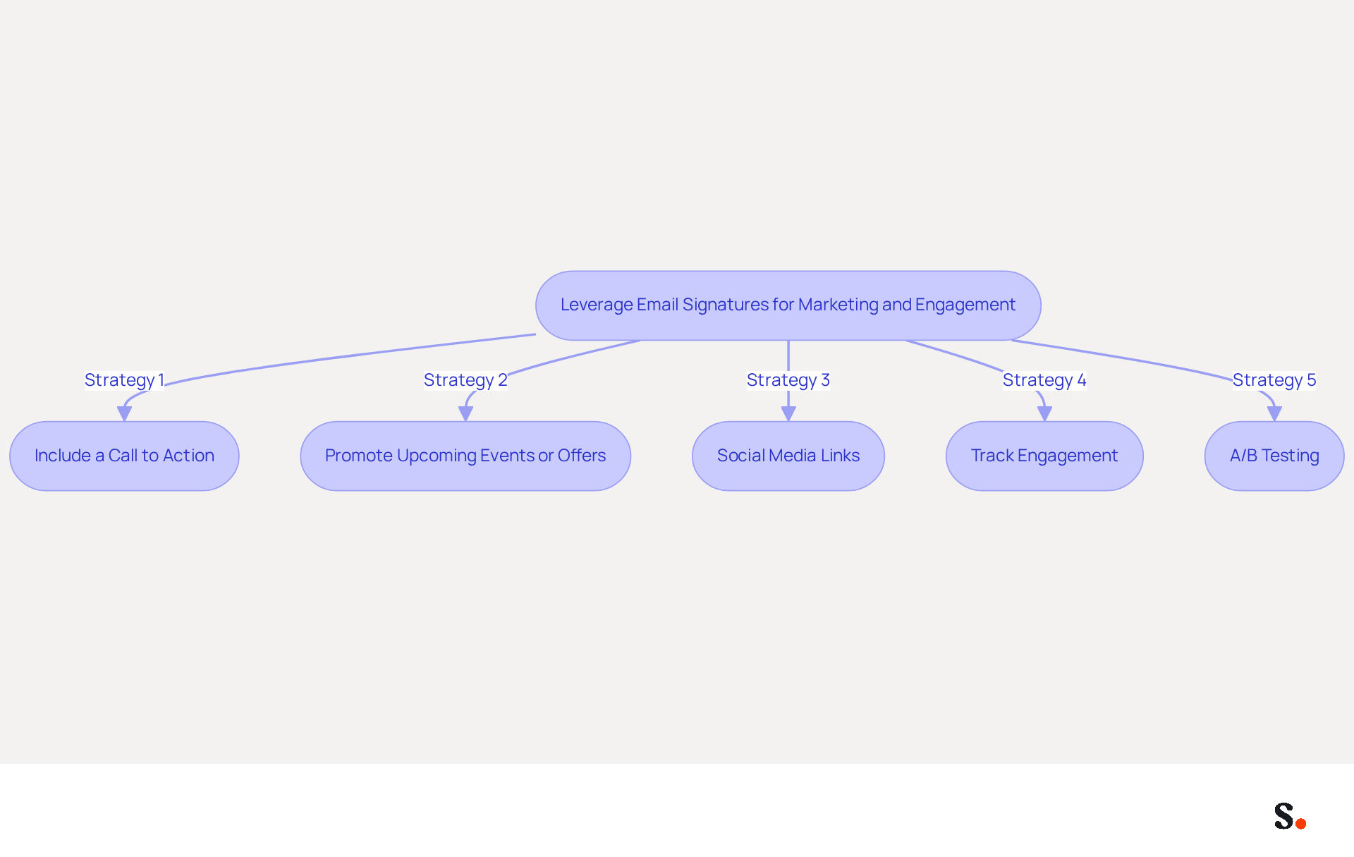 Each box in the flowchart represents a strategy you can use to enhance your email signatures. Follow the arrows to see how these strategies connect to the main goal of improving engagement and marketing effectiveness. Each box in the flowchart represents a strategy you can use to enhance your email signatures. Follow the arrows to see how these strategies connect to the main goal of improving engagement and marketing effectiveness.