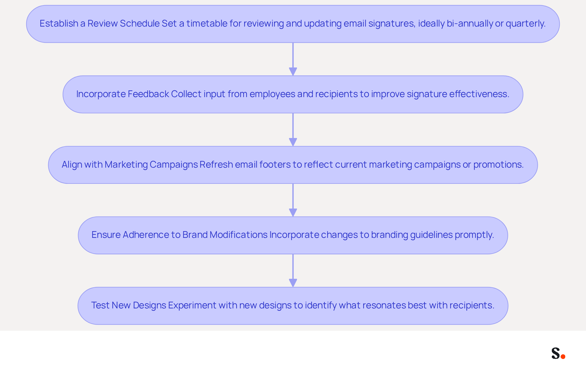 Each box represents a step in the process of updating email signatures. Follow the arrows to see how each step connects and leads to the next, ensuring your email communications stay effective and engaging.