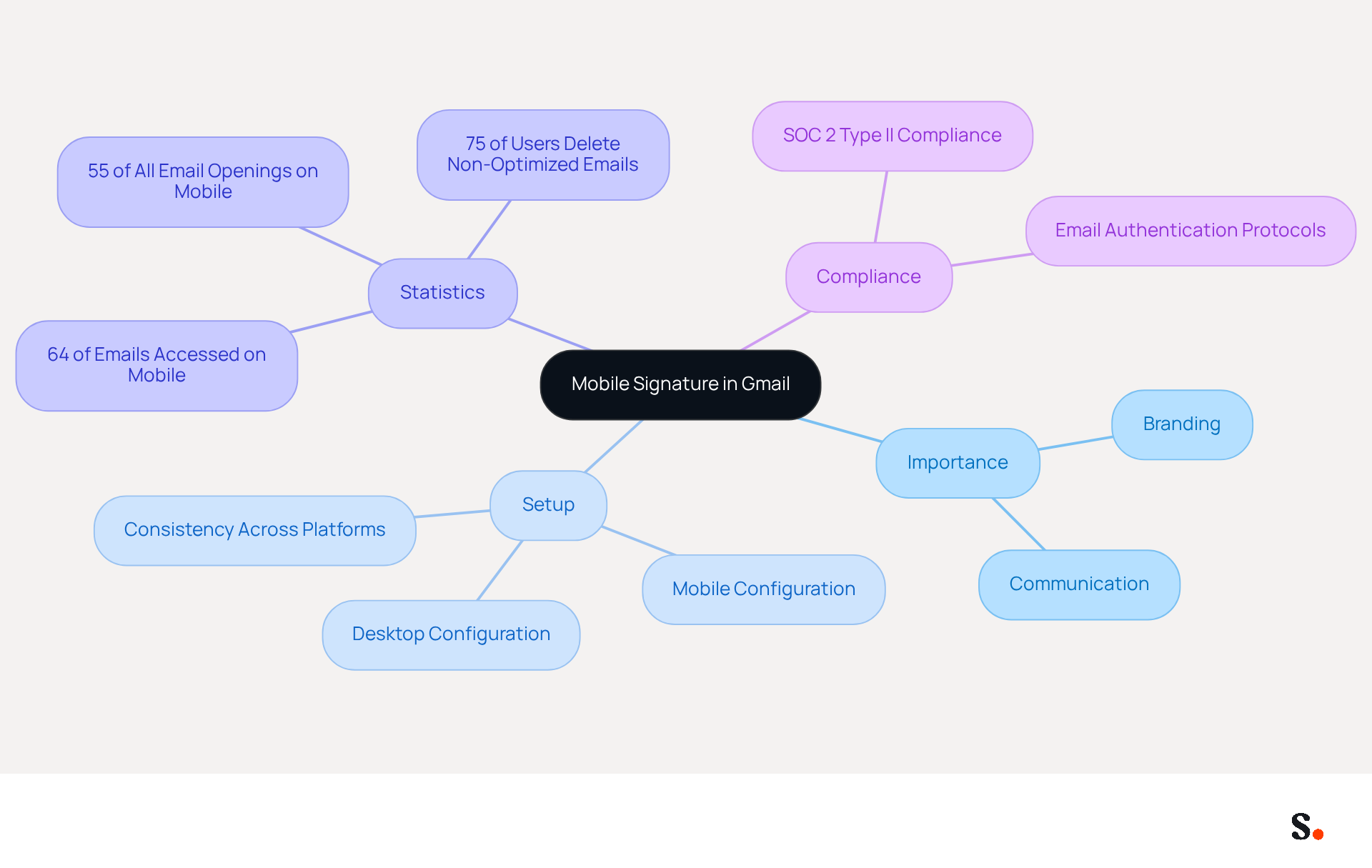This mindmap starts with the main topic of mobile signatures and branches out into various related aspects. Each branch represents a key area of focus, helping you understand how mobile signatures impact branding and communication. This mindmap starts with the main topic of mobile signatures and branches out into various related aspects. Each branch represents a key area of focus, helping you understand how mobile signatures impact branding and communication.