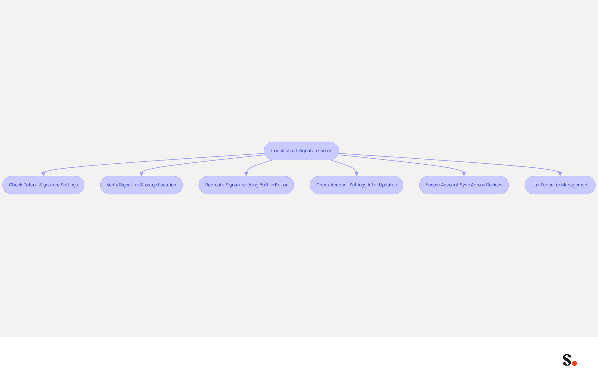 This flowchart guides you through the steps to troubleshoot signature issues in Outlook. Start at the top and follow the arrows to see what to check next. Each box represents a step you can take to resolve common problems with your email signatures. This flowchart guides you through the steps to troubleshoot signature issues in Outlook. Start at the top and follow the arrows to see what to check next. Each box represents a step you can take to resolve common problems with your email signatures.