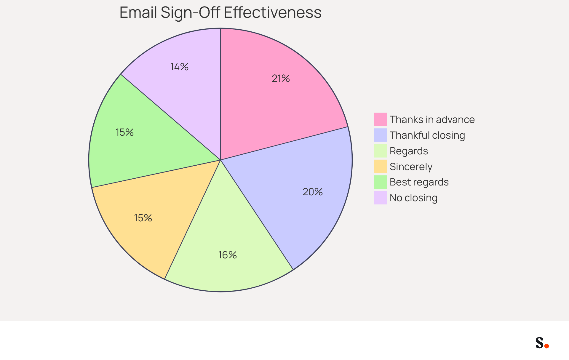 Each slice of the pie shows how effective different email sign-offs are in getting responses. The bigger the slice, the higher the response rate for that sign-off. For example, 'Thanks in advance' is the most effective, while 'Regards' is less effective.