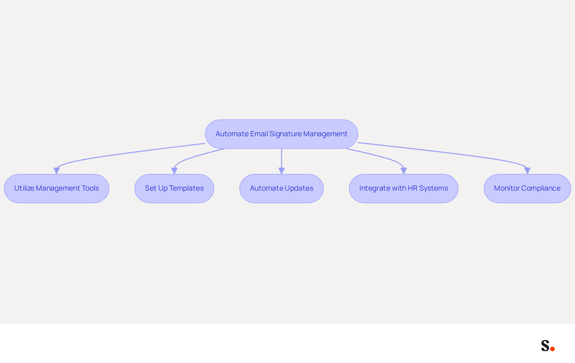 Each box represents a strategy to improve email signature management. Follow the arrows to see how each strategy connects and contributes to making your email communications more efficient and consistent.