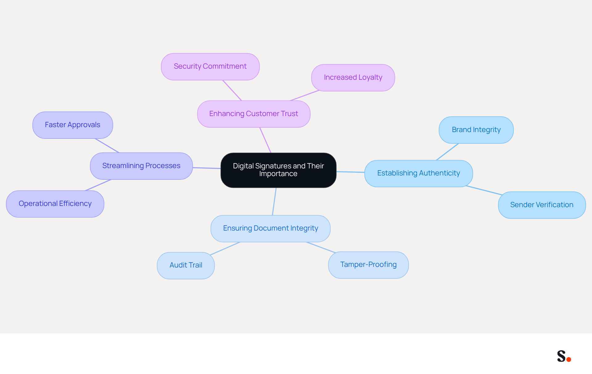 This mindmap starts with the central idea of digital signatures and branches out into their key benefits. Each branch represents a different aspect of how digital signatures contribute to security and trust in digital communications. Follow the branches to explore how each benefit connects to the overall importance of digital signatures. This mindmap starts with the central idea of digital signatures and branches out into their key benefits. Each branch represents a different aspect of how digital signatures contribute to security and trust in digital communications. Follow the branches to explore how each benefit connects to the overall importance of digital signatures.