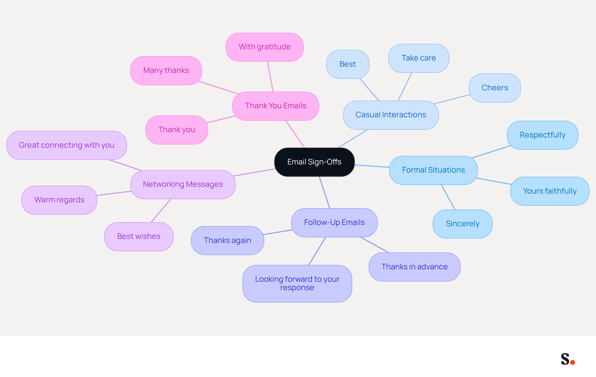 Start at the center with the main topic of email sign-offs, then explore each branch to see the different contexts and the appropriate sign-offs for each. This helps you understand how to tailor your communication effectively.