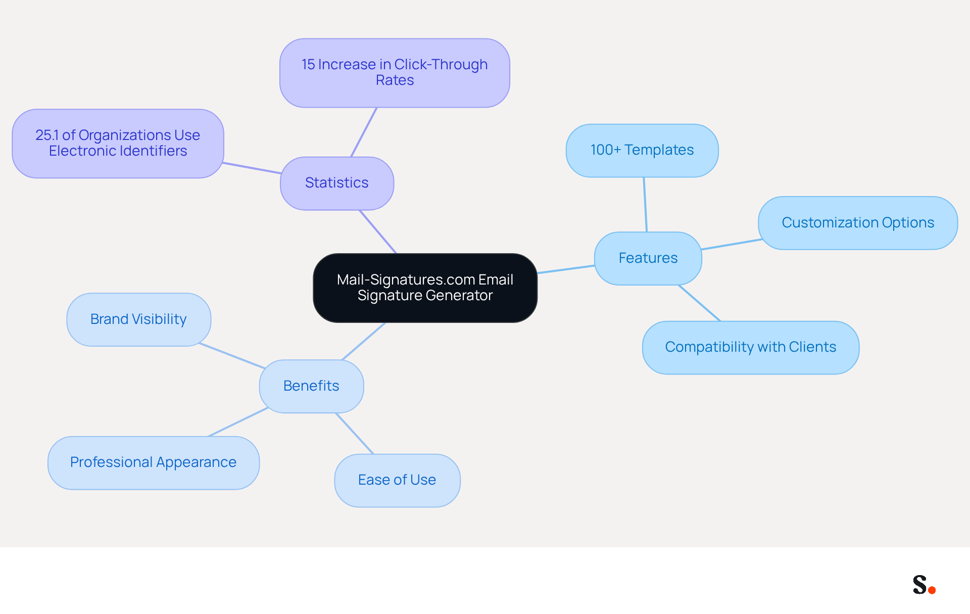 This mindmap shows the main features and benefits of the Mail-Signatures.com tool. Each branch represents a different aspect of the service, helping you understand how it can help you create professional email signatures easily.