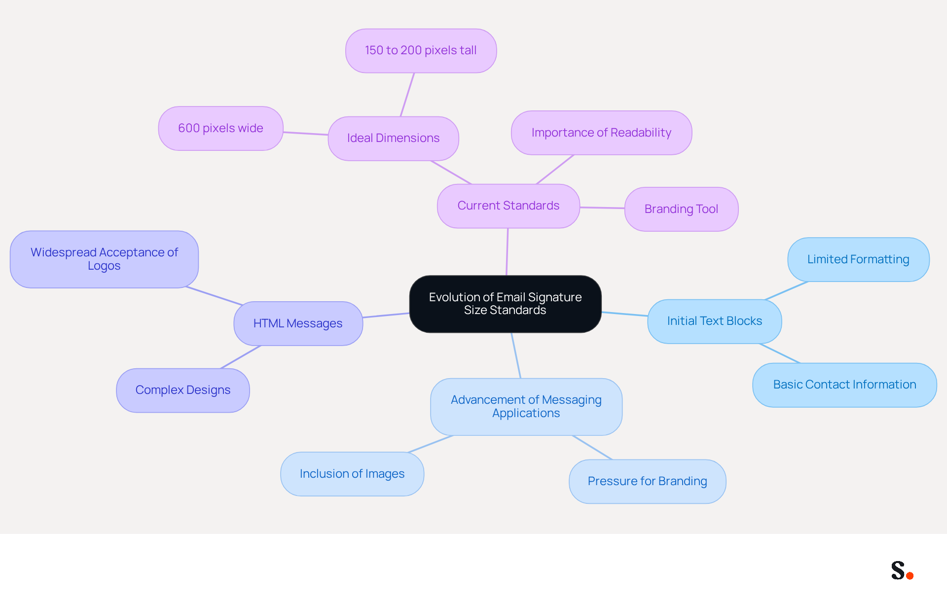 This mindmap shows how email signatures have changed over time. Start at the center with the main topic, then follow the branches to see how each stage of development has influenced current standards.