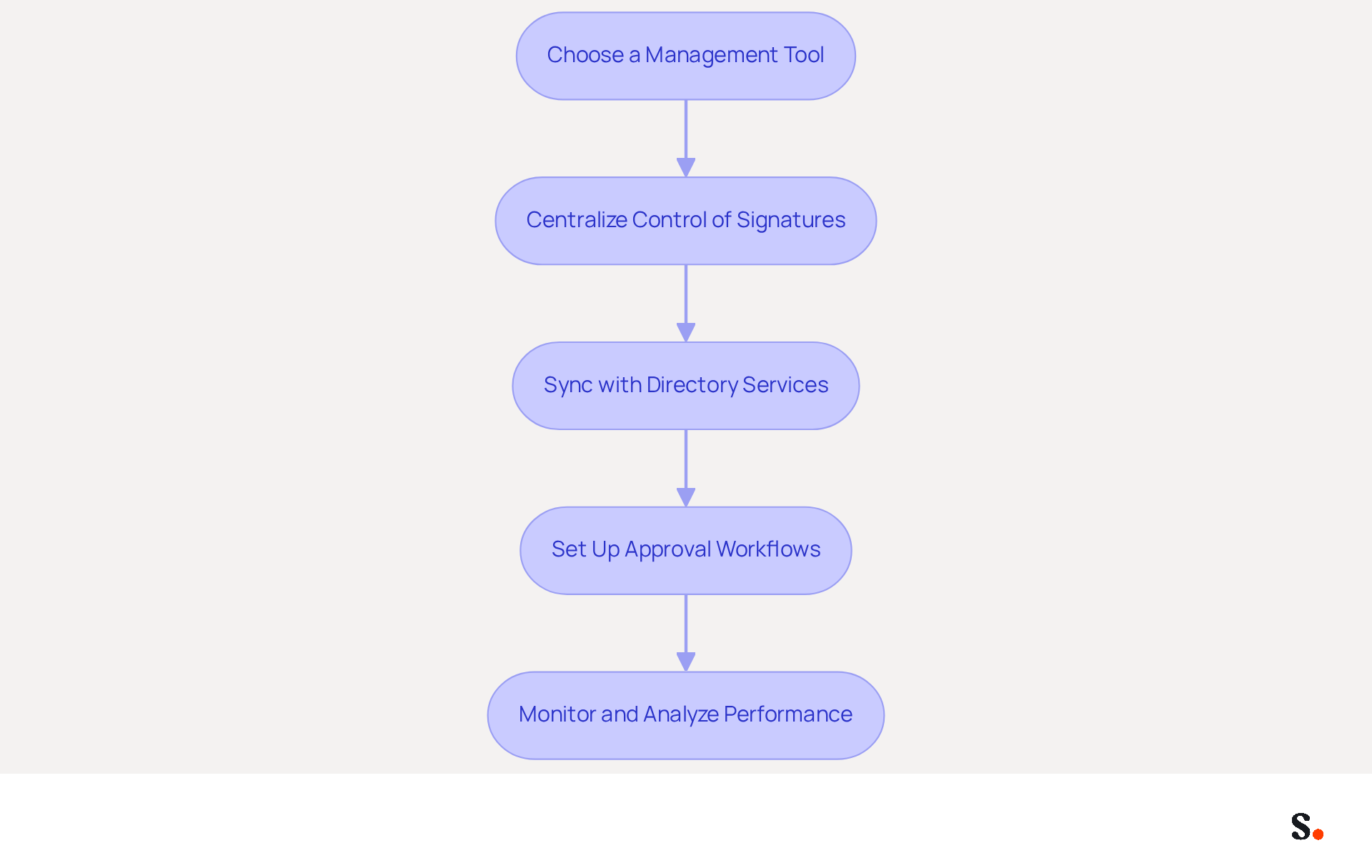 Each box in the flowchart represents a step in the process of managing email signatures. Follow the arrows to see how each step leads to the next, helping organizations streamline their email communications and maintain brand consistency. Each box in the flowchart represents a step in the process of managing email signatures. Follow the arrows to see how each step leads to the next, helping organizations streamline their email communications and maintain brand consistency.