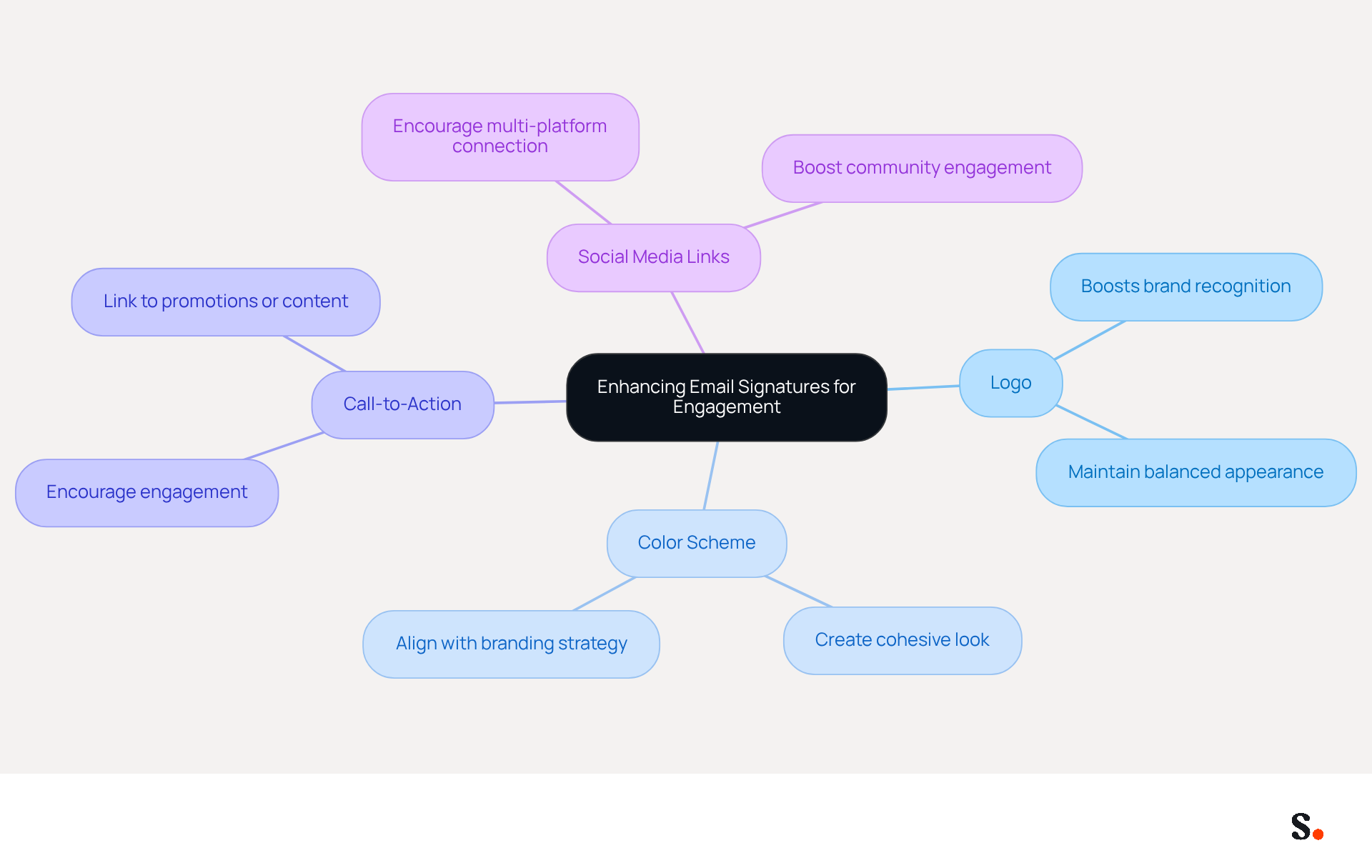 This mindmap shows how to improve your email signature for better engagement. Start at the center with the main idea, then follow the branches to see different strategies like using your logo or adding social media links. Each branch breaks down into specific tips to help you make the most of your email communications. This mindmap shows how to improve your email signature for better engagement. Start at the center with the main idea, then follow the branches to see different strategies like using your logo or adding social media links. Each branch breaks down into specific tips to help you make the most of your email communications.