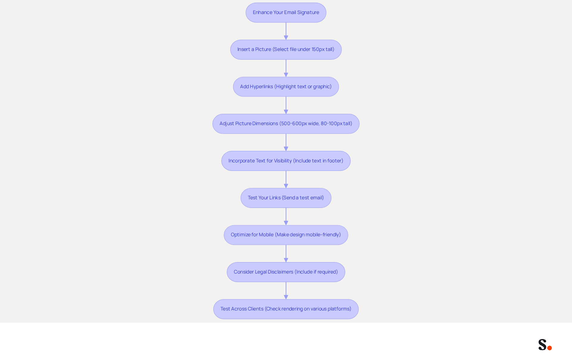 Follow the arrows to see the steps for improving your email signature. Each box represents an action you should take, and the order shows how to proceed from one step to the next. Follow the arrows to see the steps for improving your email signature. Each box represents an action you should take, and the order shows how to proceed from one step to the next.