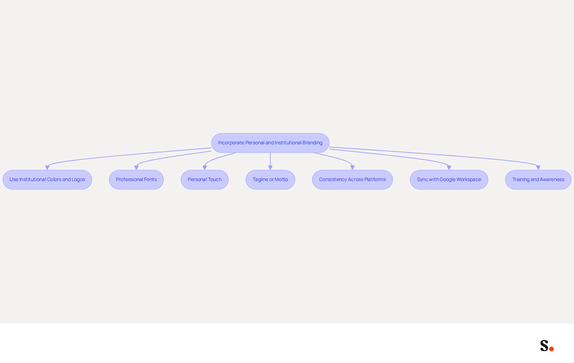 This flowchart outlines the key strategies for improving your email signature. Each box represents a different approach to branding, and following the arrows will guide you through the steps to create a professional and cohesive email signature. This flowchart outlines the key strategies for improving your email signature. Each box represents a different approach to branding, and following the arrows will guide you through the steps to create a professional and cohesive email signature.