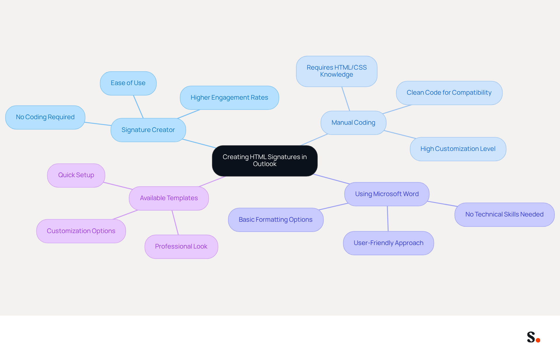 This mindmap shows different ways to create HTML signatures in Outlook. Start at the center with the main topic, then follow the branches to see each method and its features. Each color represents a different approach, making it easy to find the one that suits your needs. This mindmap shows different ways to create HTML signatures in Outlook. Start at the center with the main topic, then follow the branches to see each method and its features. Each color represents a different approach, making it easy to find the one that suits your needs.