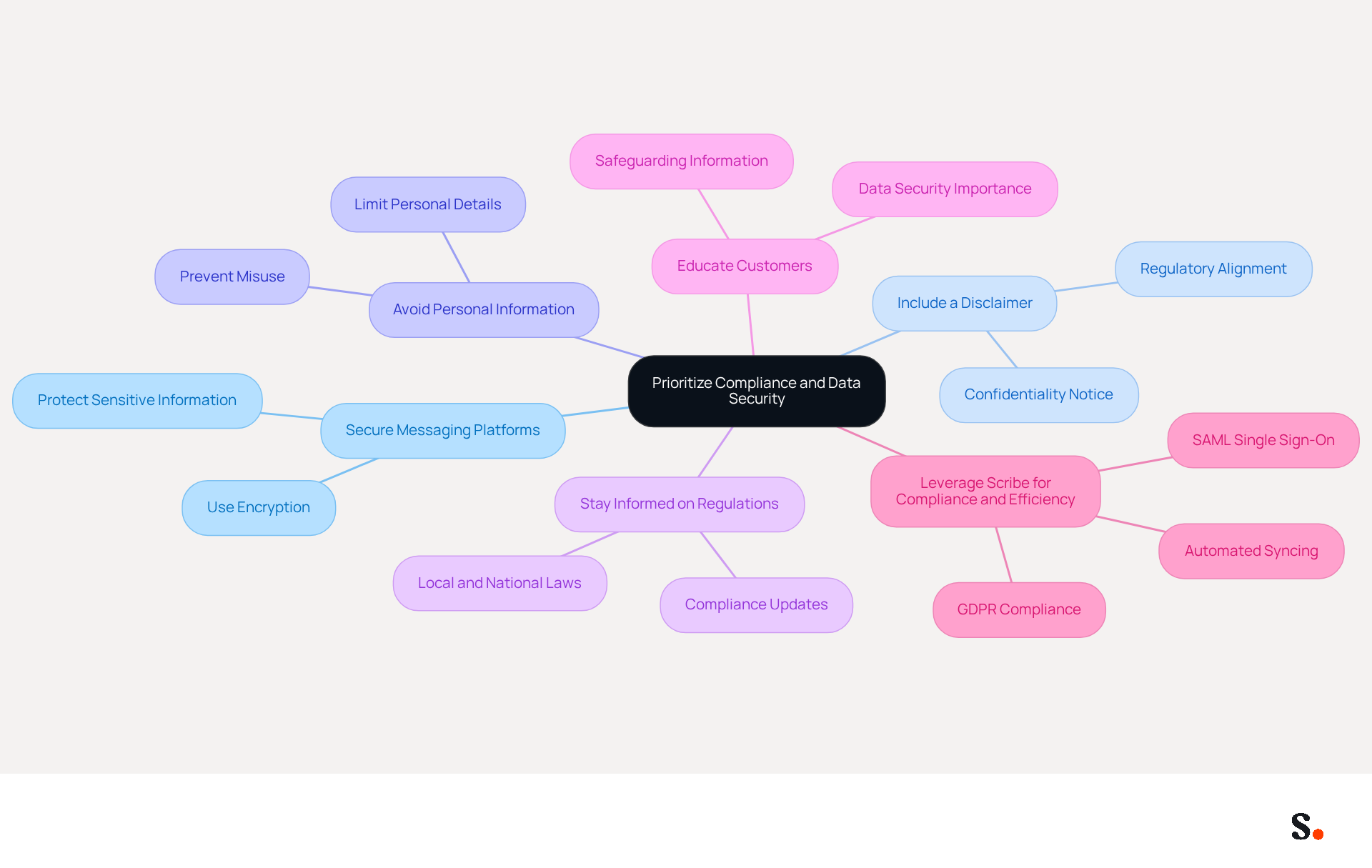 This mindmap starts with the central theme of compliance and data security. Each branch represents a key consideration for notaries, showing how they can protect client information and maintain trust. Follow the branches to explore each point and understand its importance. This mindmap starts with the central theme of compliance and data security. Each branch represents a key consideration for notaries, showing how they can protect client information and maintain trust. Follow the branches to explore each point and understand its importance.