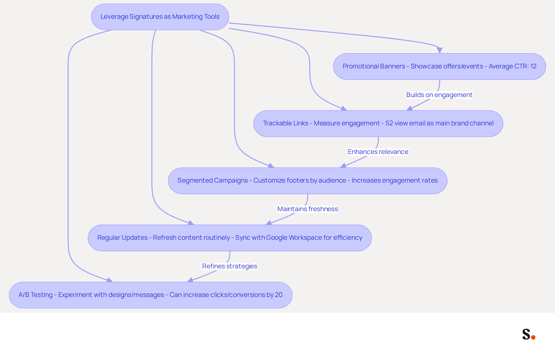 This flowchart outlines the key strategies for leveraging email signatures to boost engagement. Each box represents a different tactic, and the arrows show how these strategies connect and build on each other to create a powerful marketing approach. This flowchart outlines the key strategies for leveraging email signatures to boost engagement. Each box represents a different tactic, and the arrows show how these strategies connect and build on each other to create a powerful marketing approach.