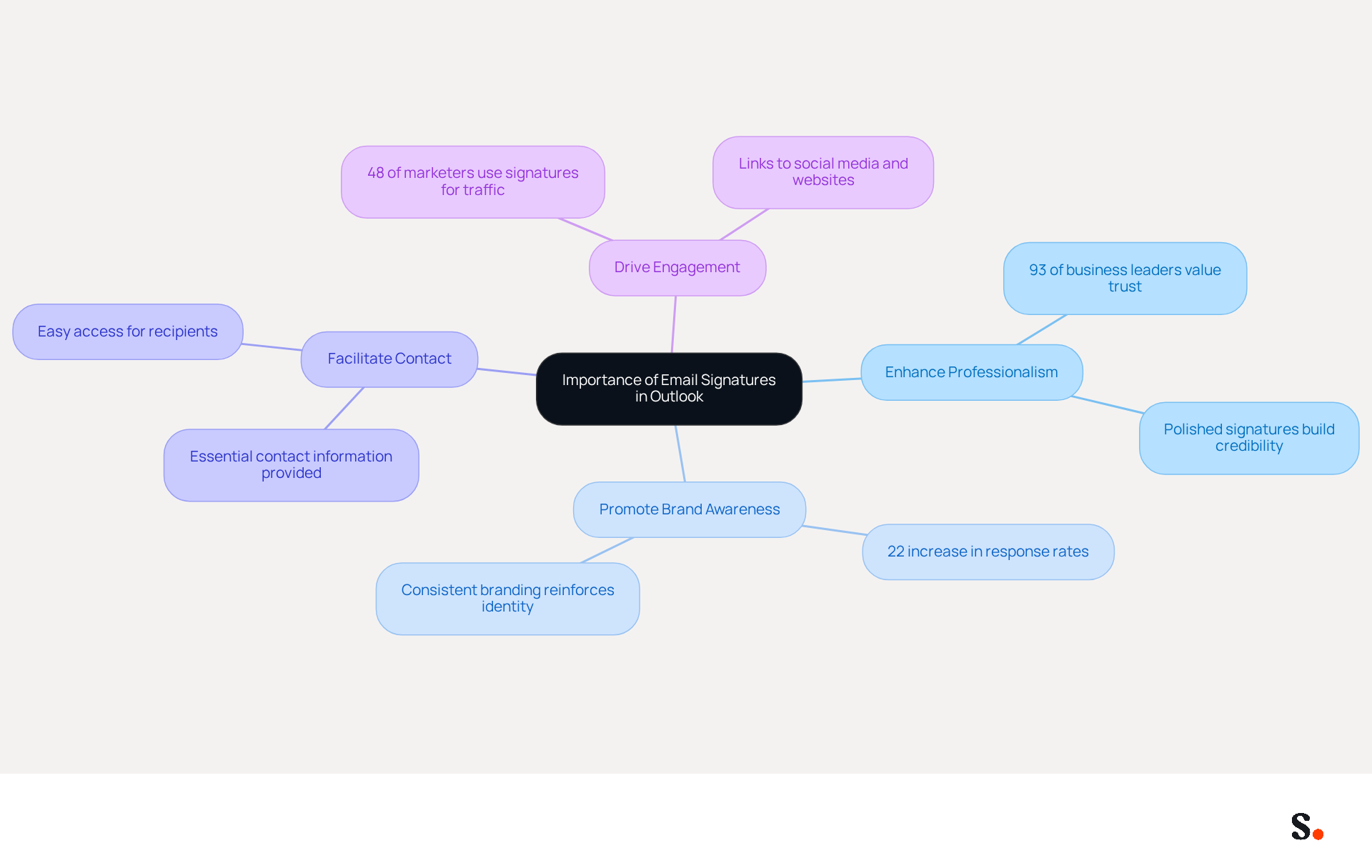 This mindmap illustrates the key benefits of using email signatures in Outlook. Start at the center with the main idea, then explore each branch to see how email signatures can enhance professionalism, promote your brand, facilitate contact, and drive engagement. Each sub-point provides additional insights or statistics to support these benefits.