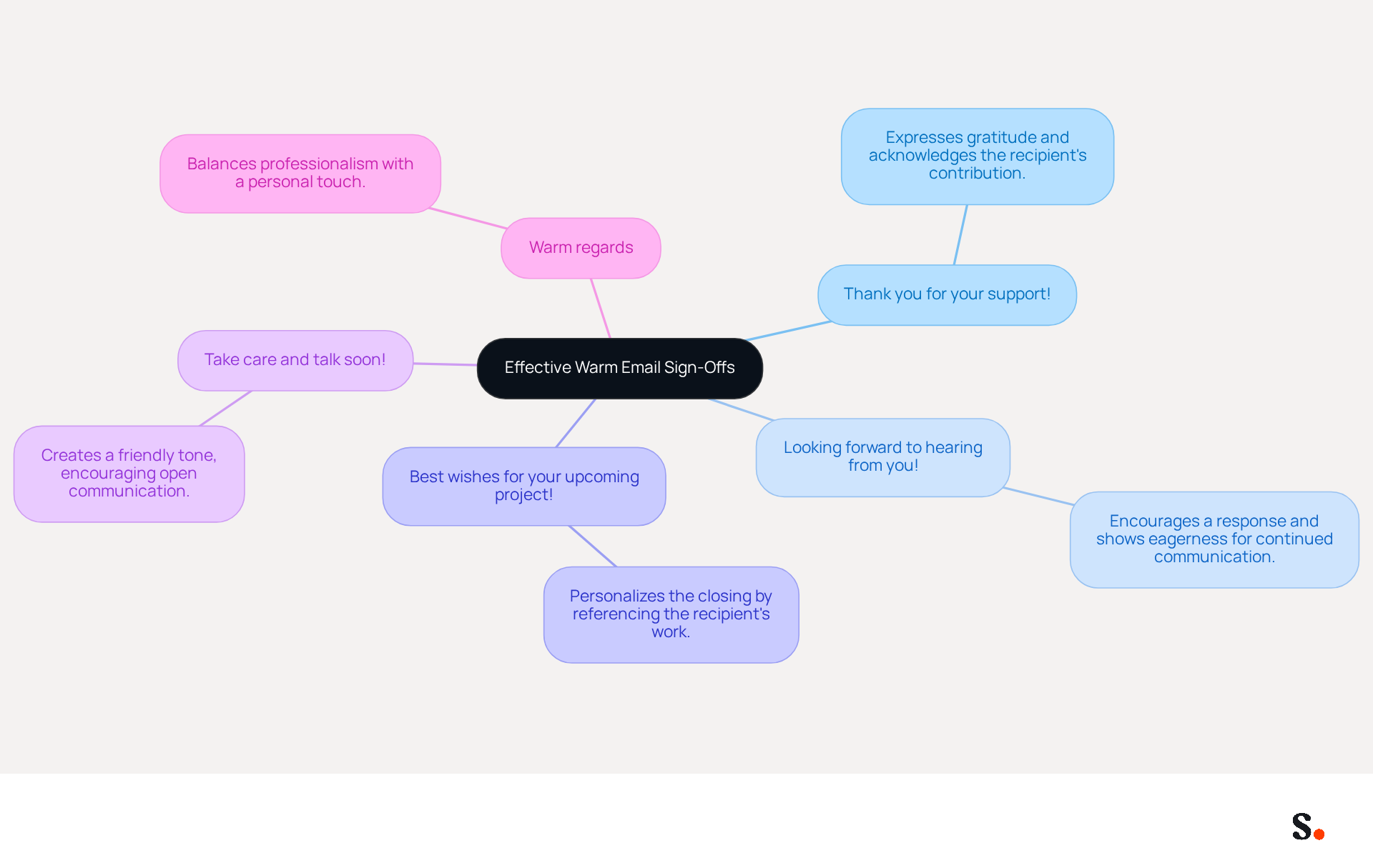 This mindmap starts with the main idea of warm email sign-offs at the center. Each branch represents a different sign-off, and the sub-branches explain why they are effective. This layout helps you see how each sign-off contributes to better communication. This mindmap starts with the main idea of warm email sign-offs at the center. Each branch represents a different sign-off, and the sub-branches explain why they are effective. This layout helps you see how each sign-off contributes to better communication.