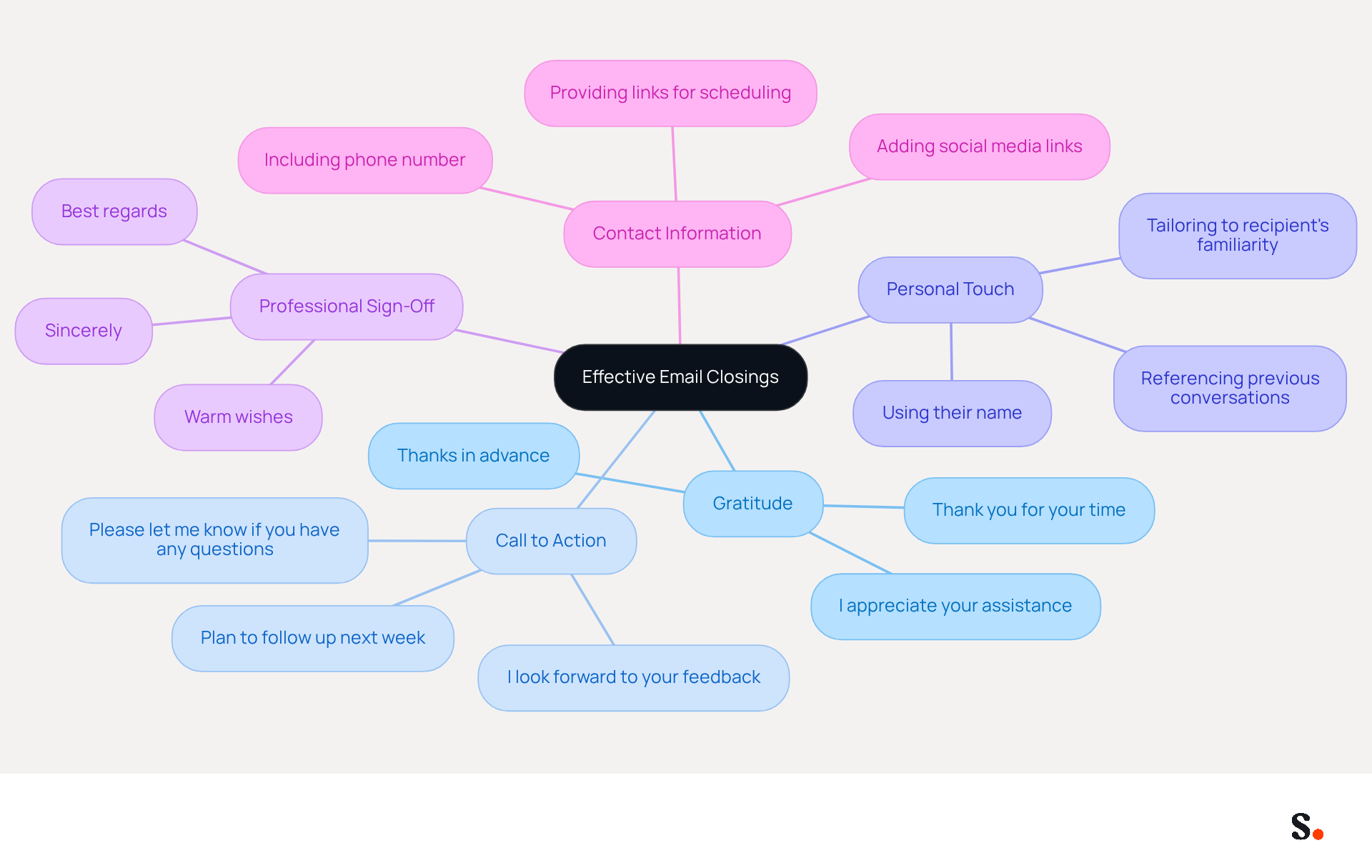 This mindmap shows the essential elements to include when closing an email. Start at the center with the main topic, then follow the branches to explore each component and see examples of how to implement them. This mindmap shows the essential elements to include when closing an email. Start at the center with the main topic, then follow the branches to explore each component and see examples of how to implement them.