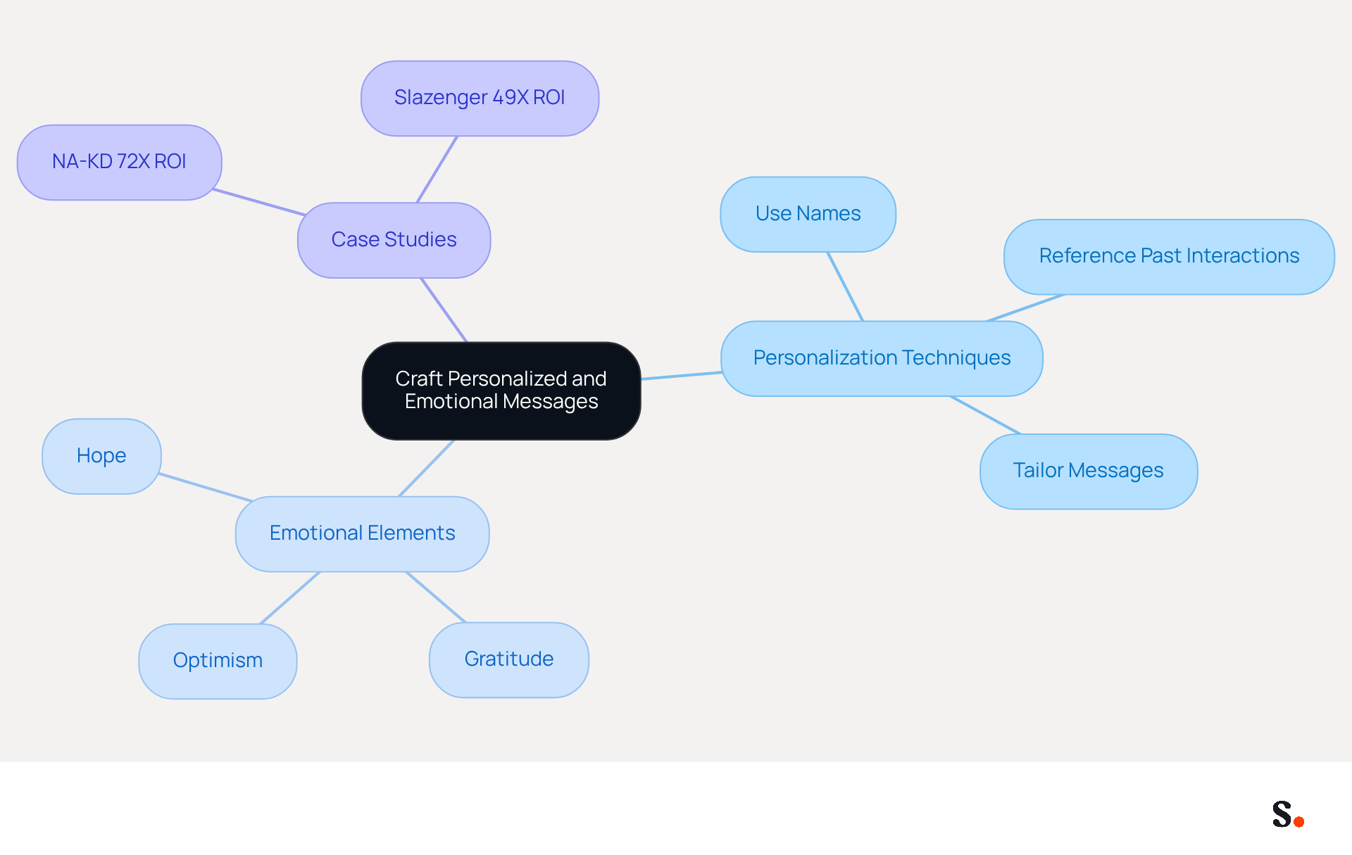 This mindmap shows how to create meaningful messages for New Beginnings. Start at the center with the main idea, then explore the branches for techniques, emotional elements, and real-world examples that illustrate the power of personalization. This mindmap shows how to create meaningful messages for New Beginnings. Start at the center with the main idea, then explore the branches for techniques, emotional elements, and real-world examples that illustrate the power of personalization.