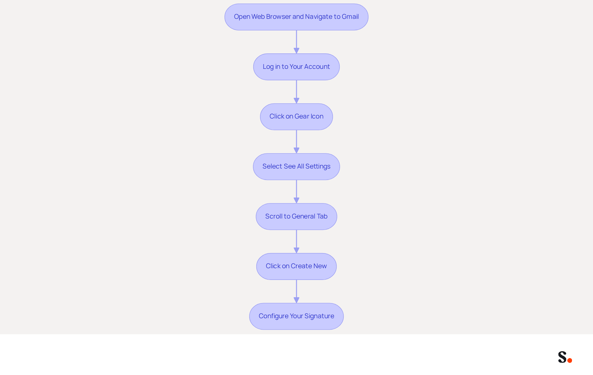 Follow the arrows to see each step in the process of creating your email signature. Each box represents an action you need to take, starting from opening Gmail to configuring your signature.