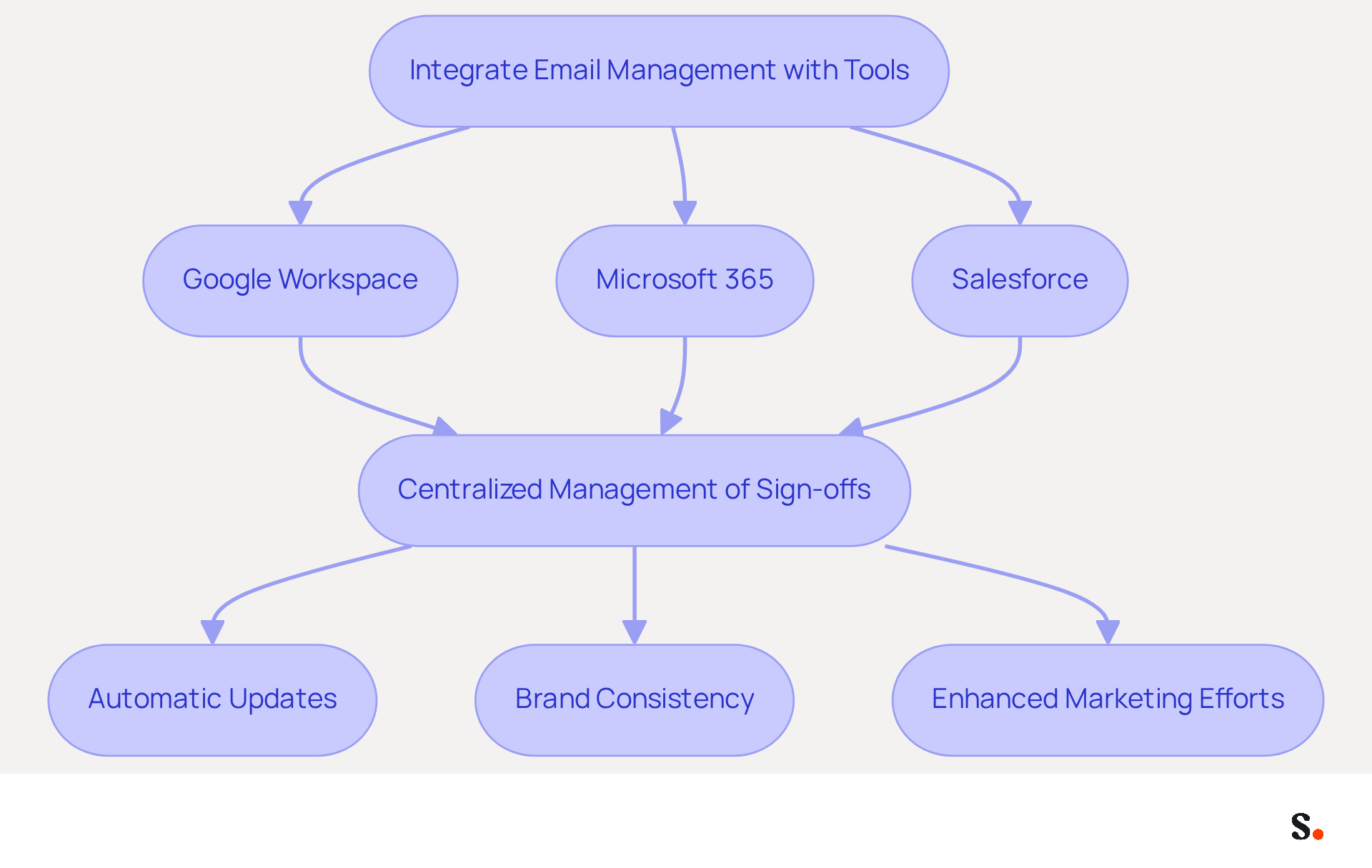 This flowchart shows how integrating email management with popular tools like Google Workspace and Salesforce leads to better management and marketing. Each step shows how these integrations contribute to automatic updates and brand consistency, making it easier for your organization to maintain a professional image. This flowchart shows how integrating email management with popular tools like Google Workspace and Salesforce leads to better management and marketing. Each step shows how these integrations contribute to automatic updates and brand consistency, making it easier for your organization to maintain a professional image.