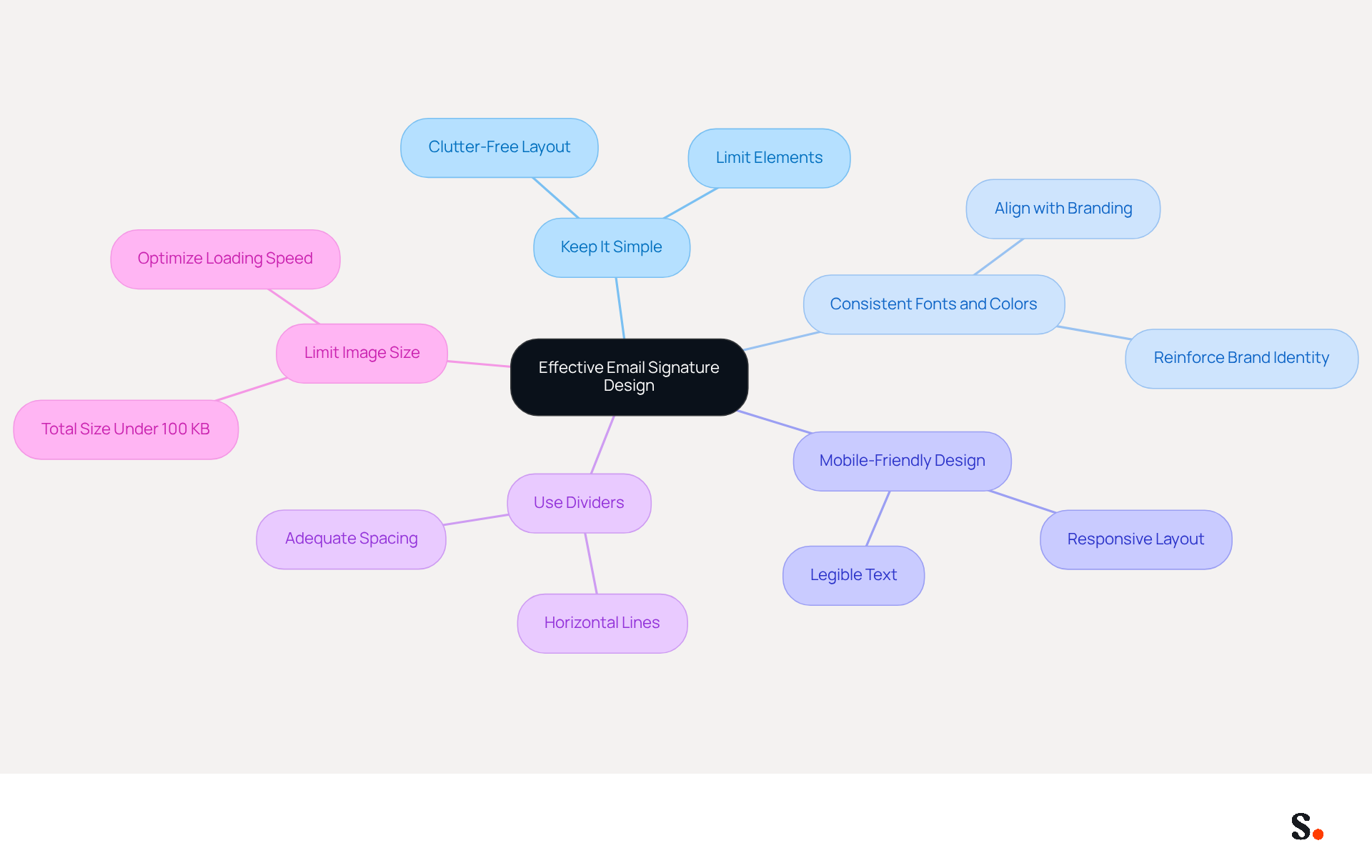 The center represents the main goal of creating an effective email signature. Each branch shows a different technique to achieve this, with further details available on the sub-branches. This layout helps you see how each technique contributes to the overall design. The center represents the main goal of creating an effective email signature. Each branch shows a different technique to achieve this, with further details available on the sub-branches. This layout helps you see how each technique contributes to the overall design.